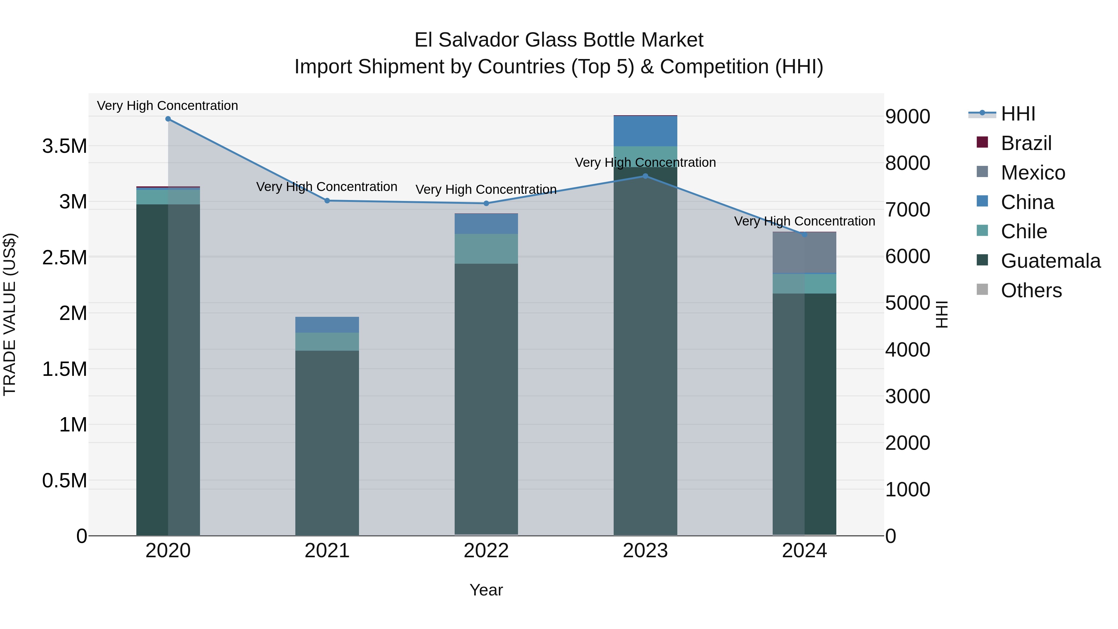 El Salvador Glass Bottle Market Top 5 Importing Countries and Market Competition (HHI) Analysis