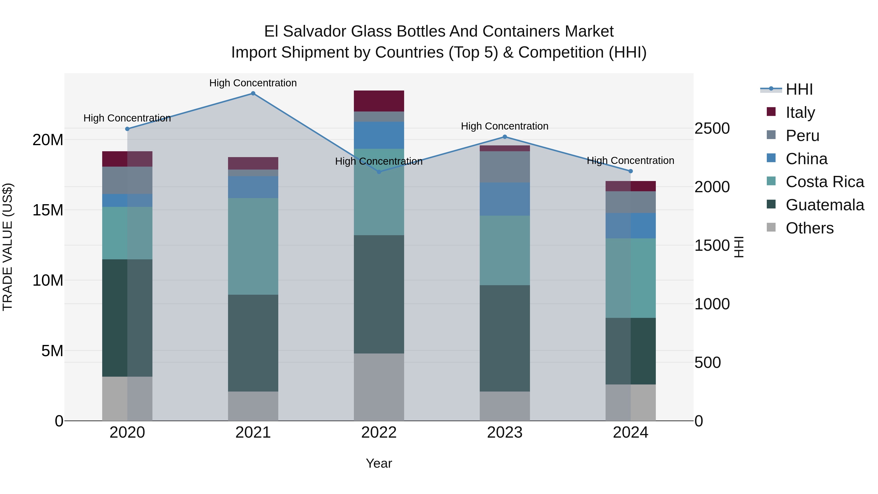 El Salvador Glass Bottles And Containers Market Top 5 Importing Countries and Market Competition (HHI) Analysis