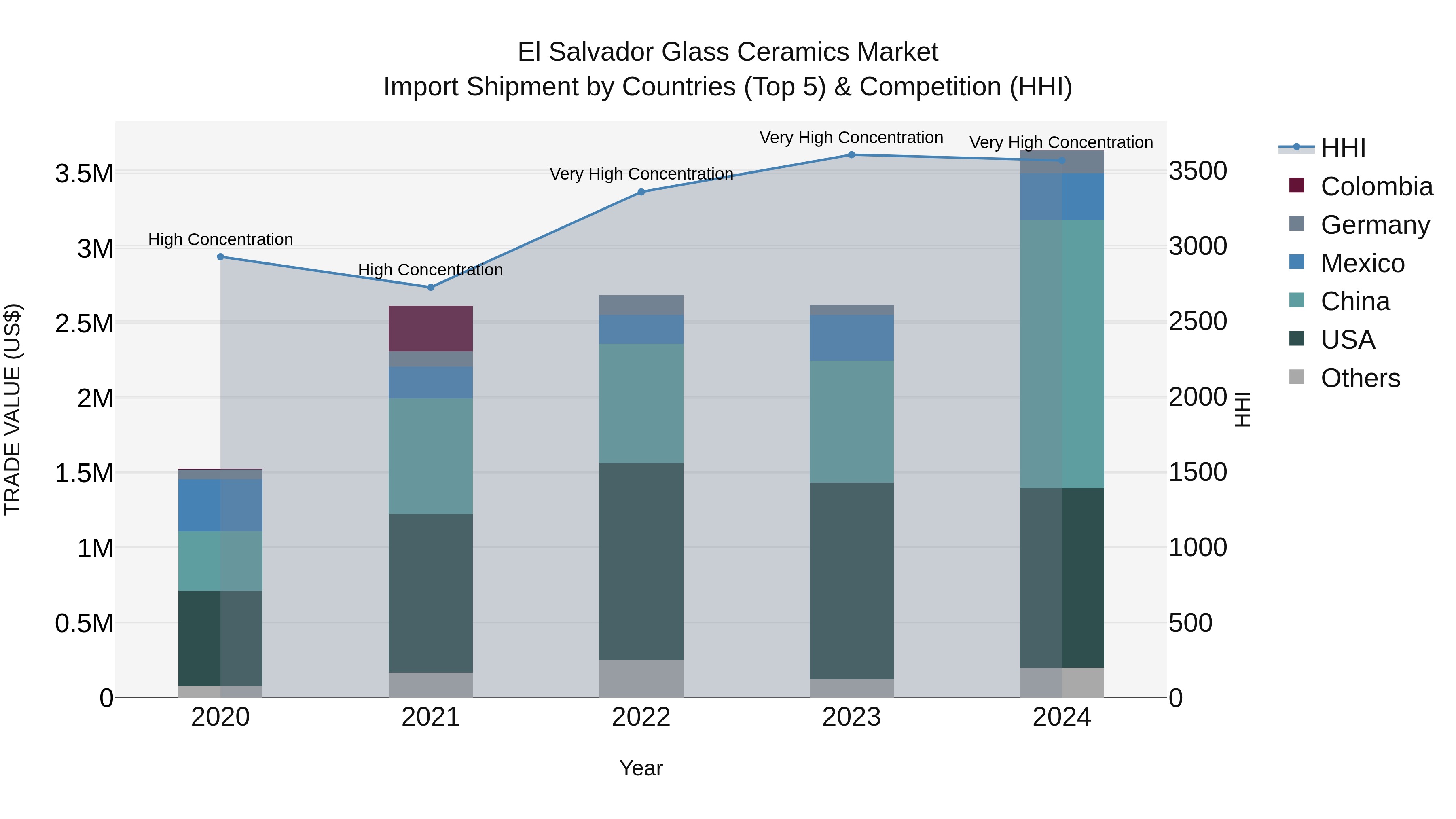 El Salvador Glass Ceramics Market Top 5 Importing Countries and Market Competition (HHI) Analysis