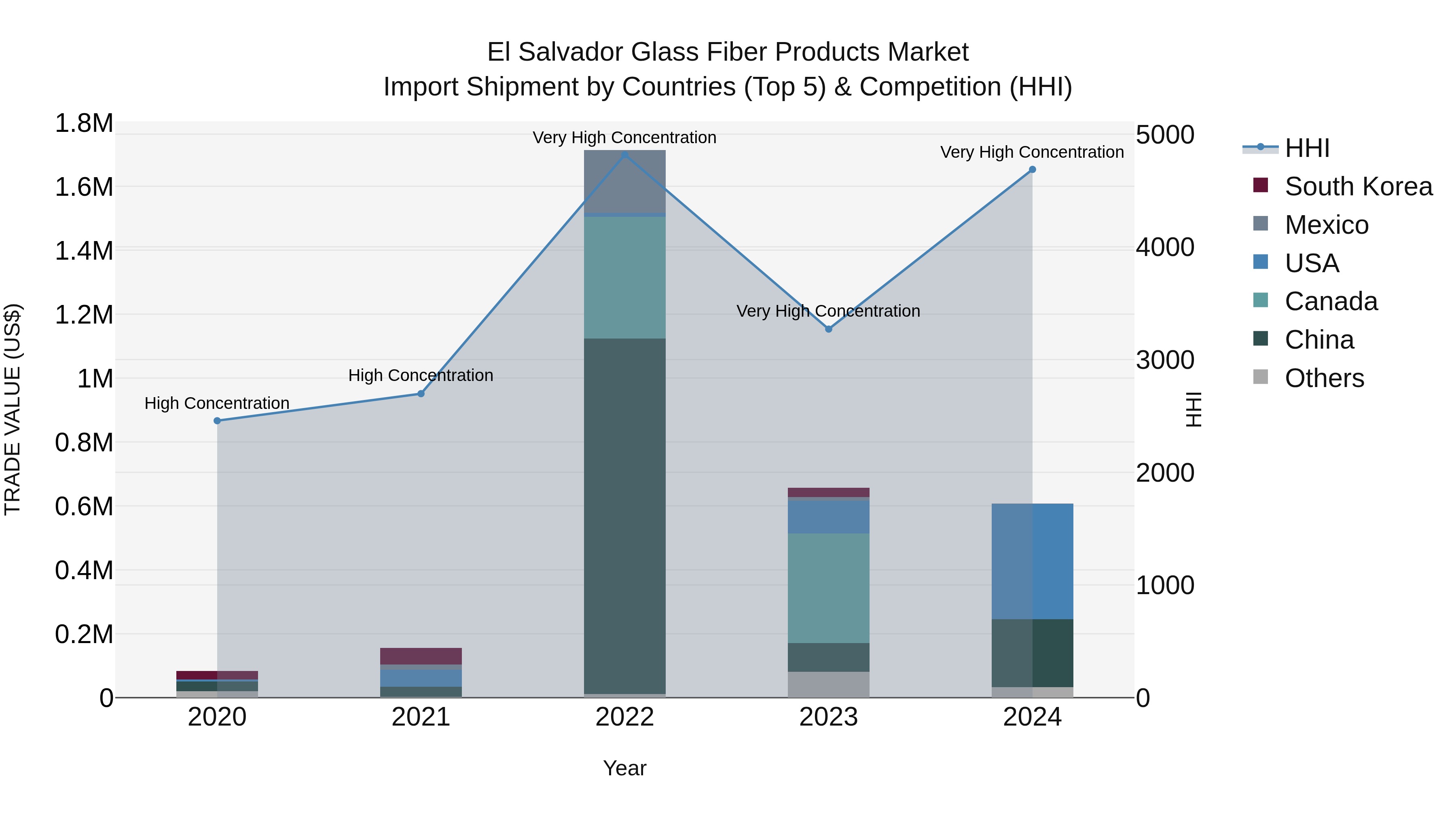 El Salvador Glass Fiber Products Market Top 5 Importing Countries and Market Competition (HHI) Analysis