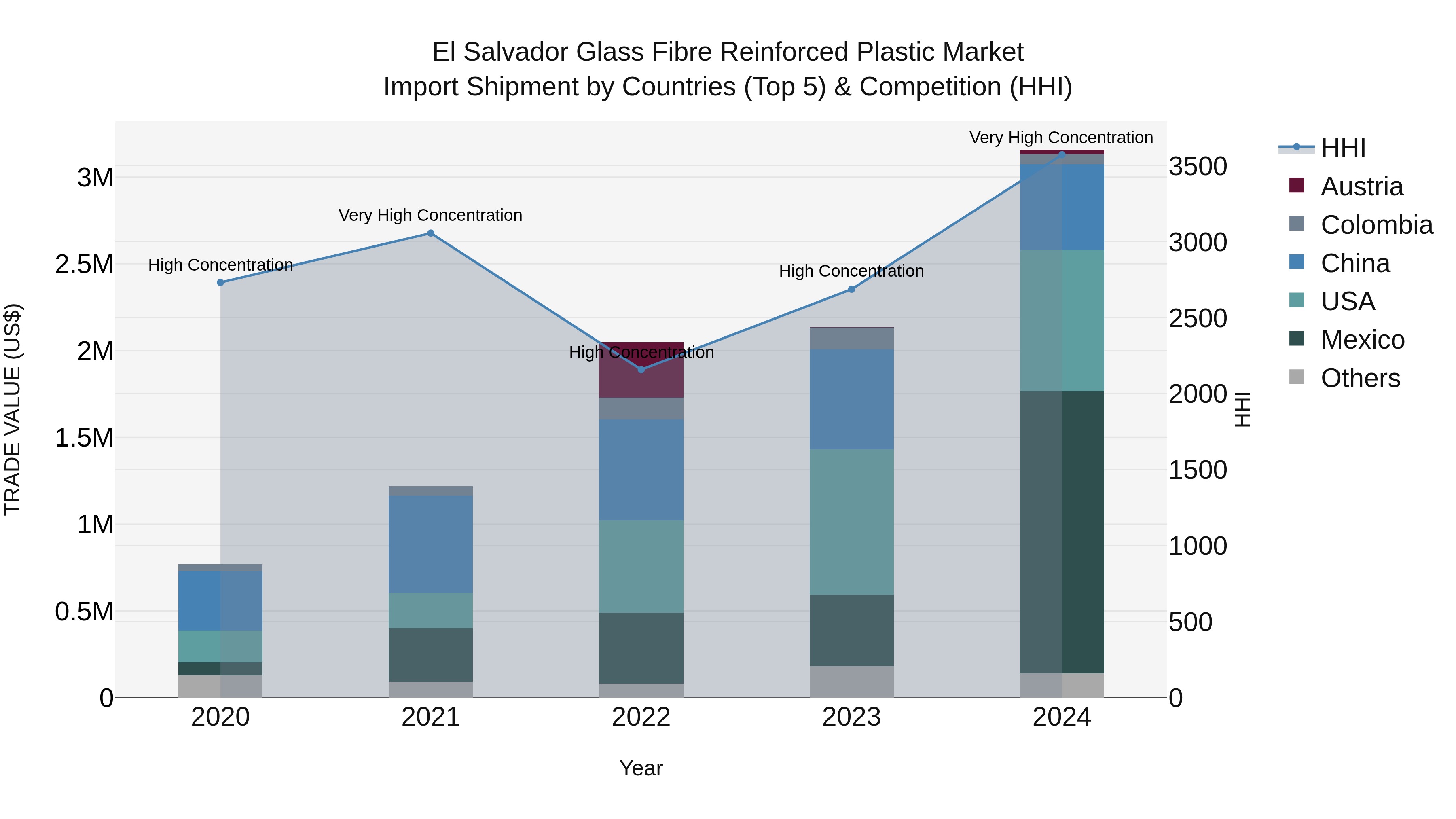 El Salvador Glass Fibre Reinforced Plastic Market Top 5 Importing Countries and Market Competition (HHI) Analysis