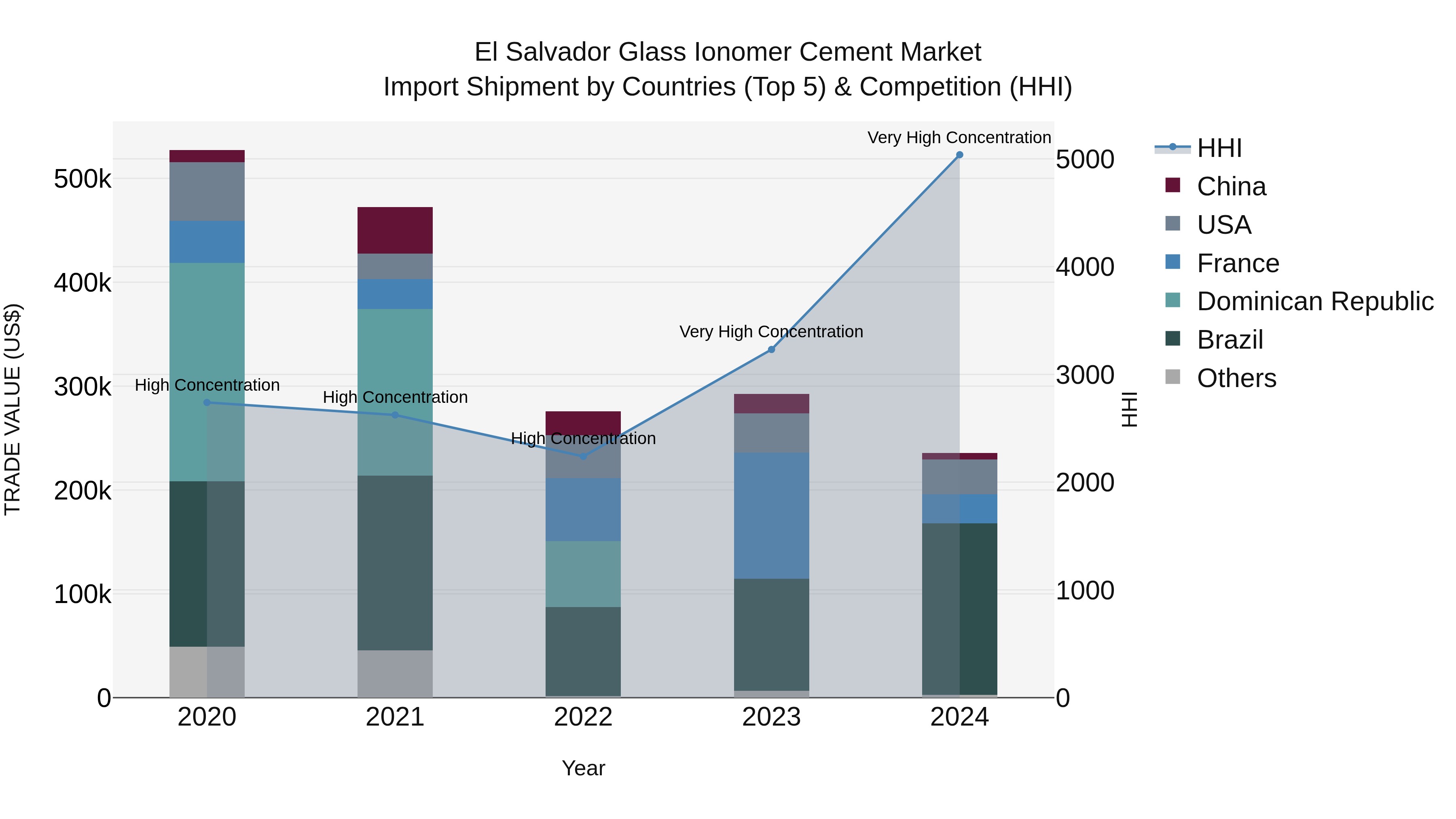 El Salvador Glass Ionomer Cement Market Top 5 Importing Countries and Market Competition (HHI) Analysis
