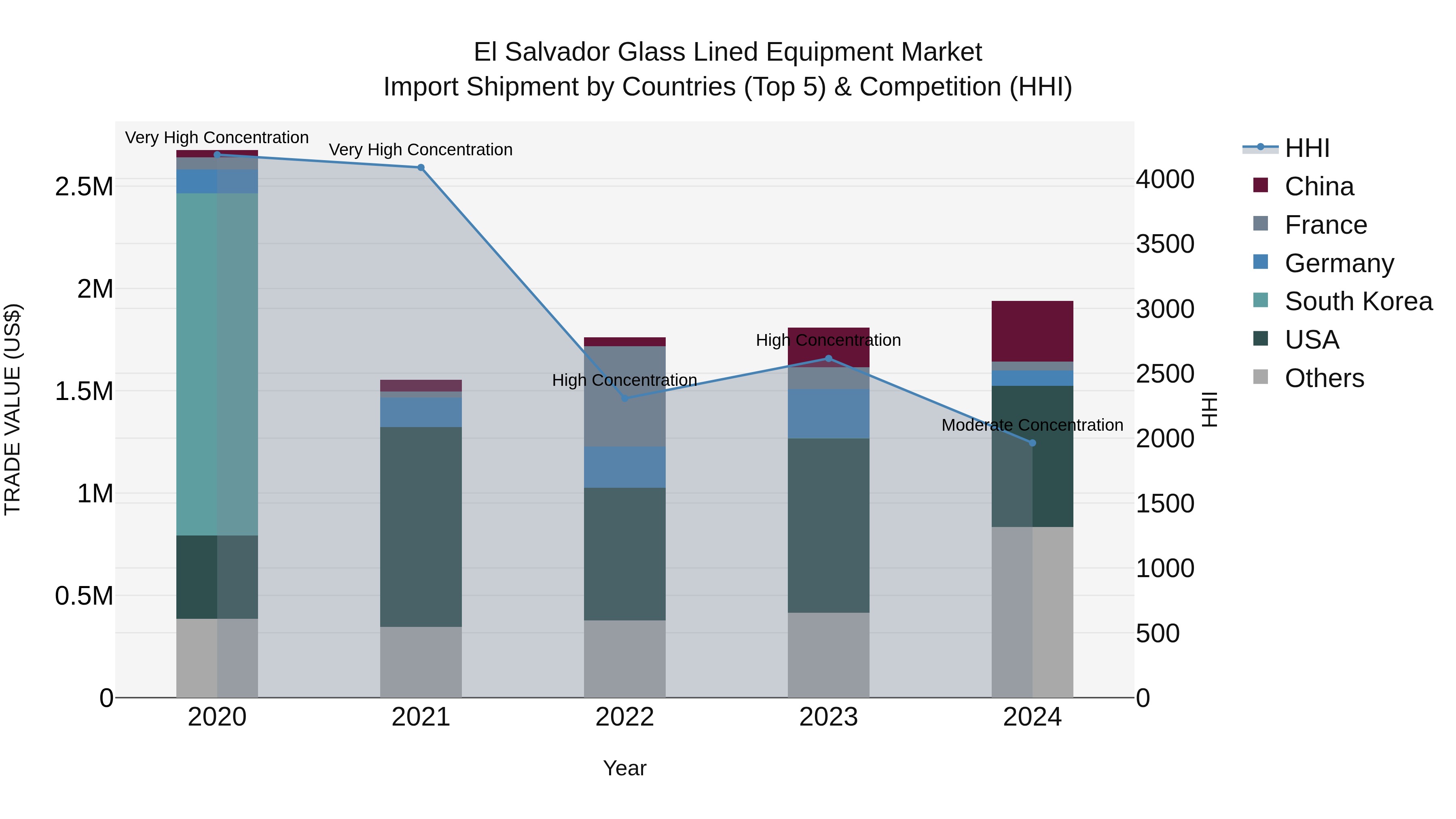 El Salvador Glass Lined Equipment Market Top 5 Importing Countries and Market Competition (HHI) Analysis