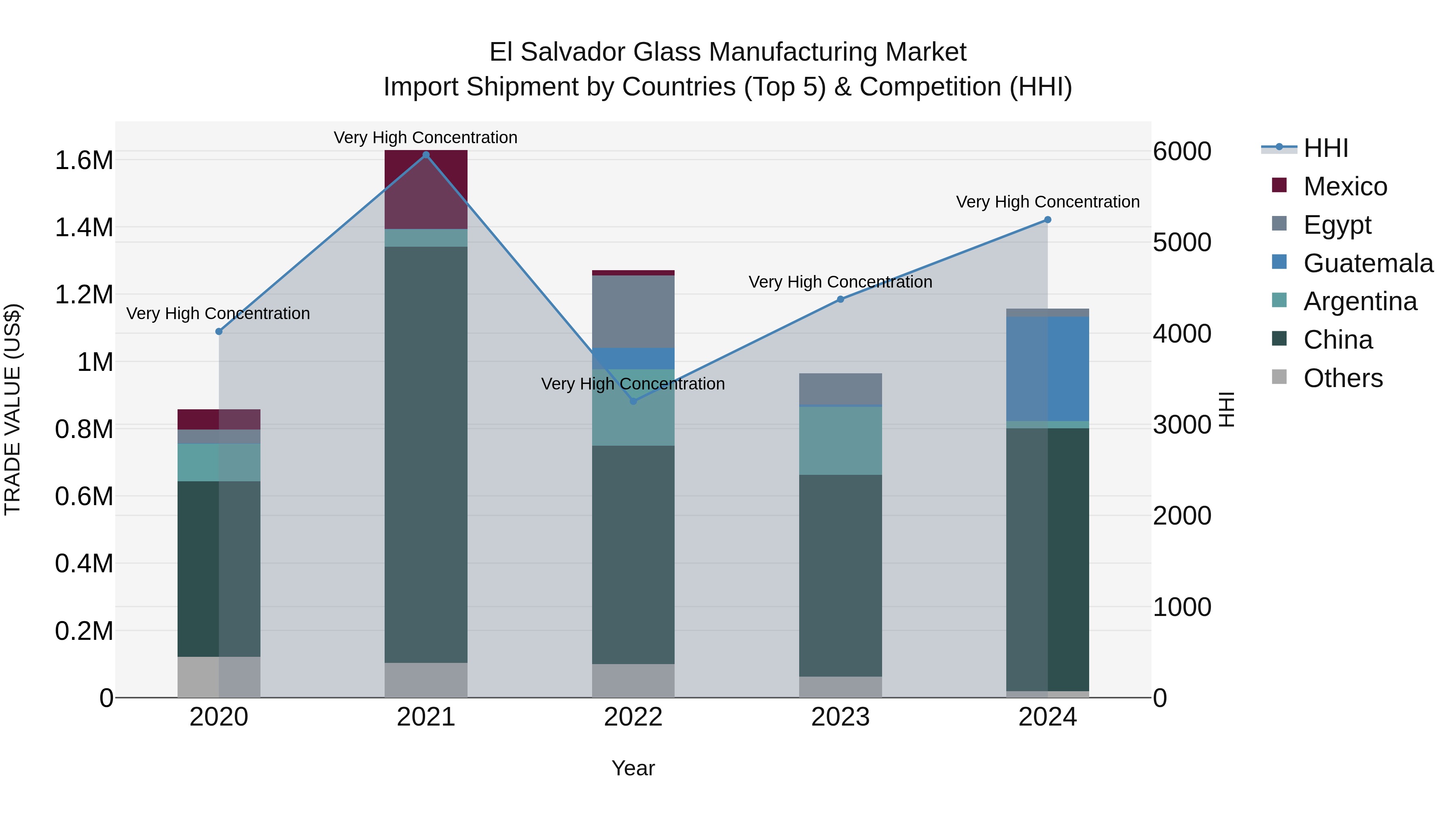 El Salvador Glass Manufacturing Market Top 5 Importing Countries and Market Competition (HHI) Analysis
