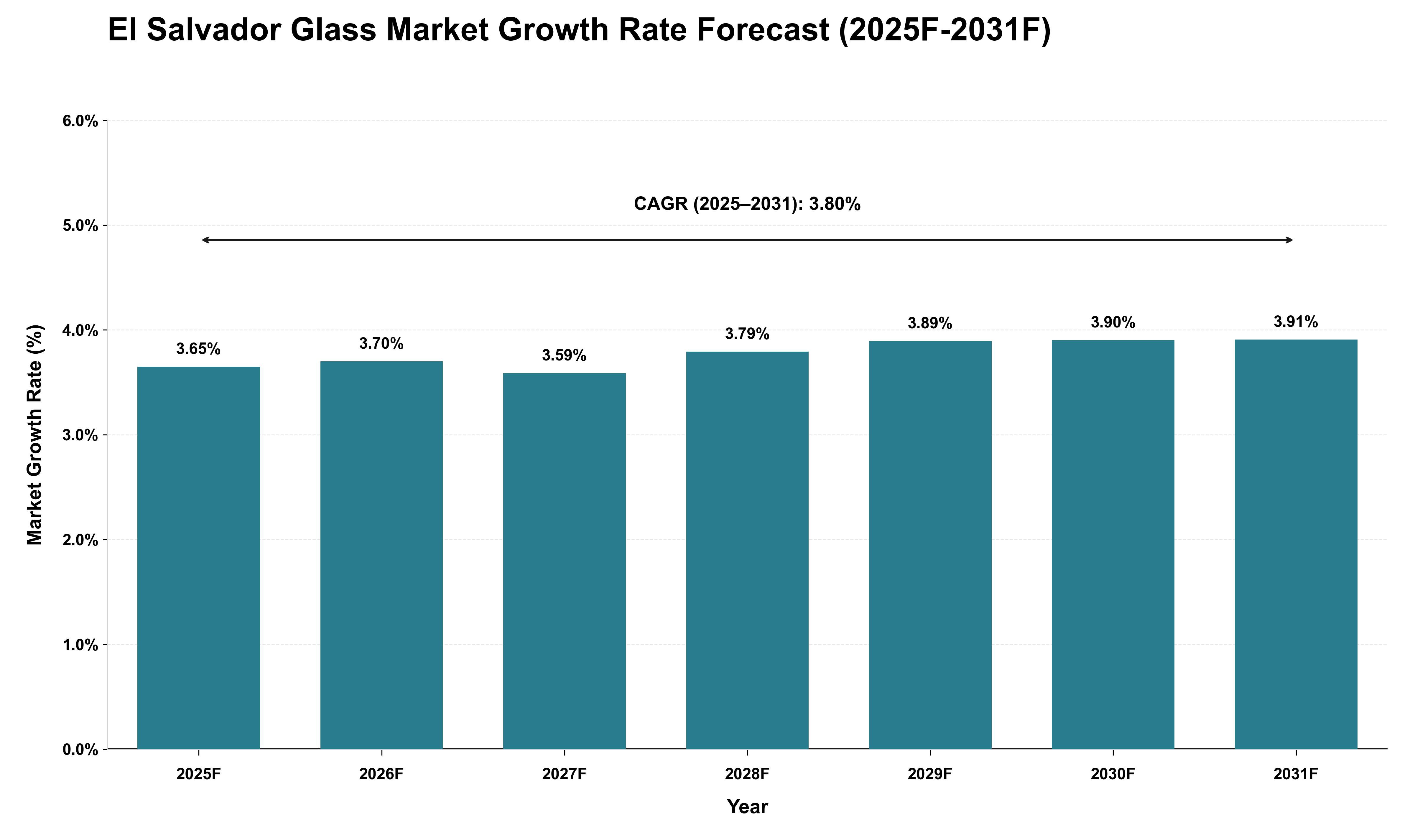 El Salvador Glass Market Growth Rate Analysis (2025 - 2031)
