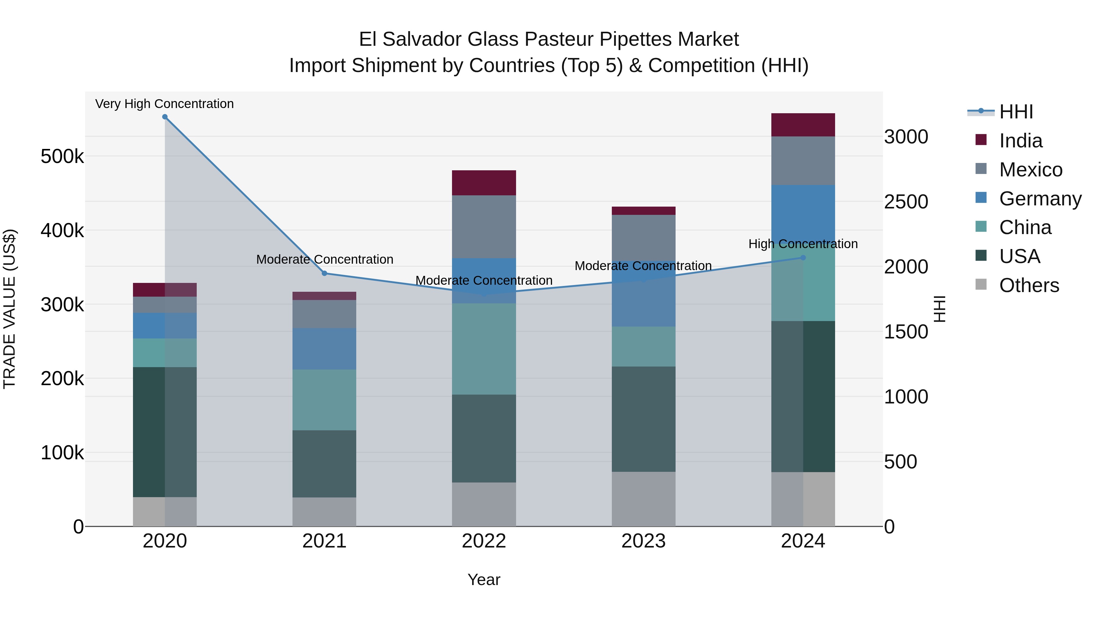 El Salvador Glass Pasteur Pipettes Market Top 5 Importing Countries and Market Competition (HHI) Analysis