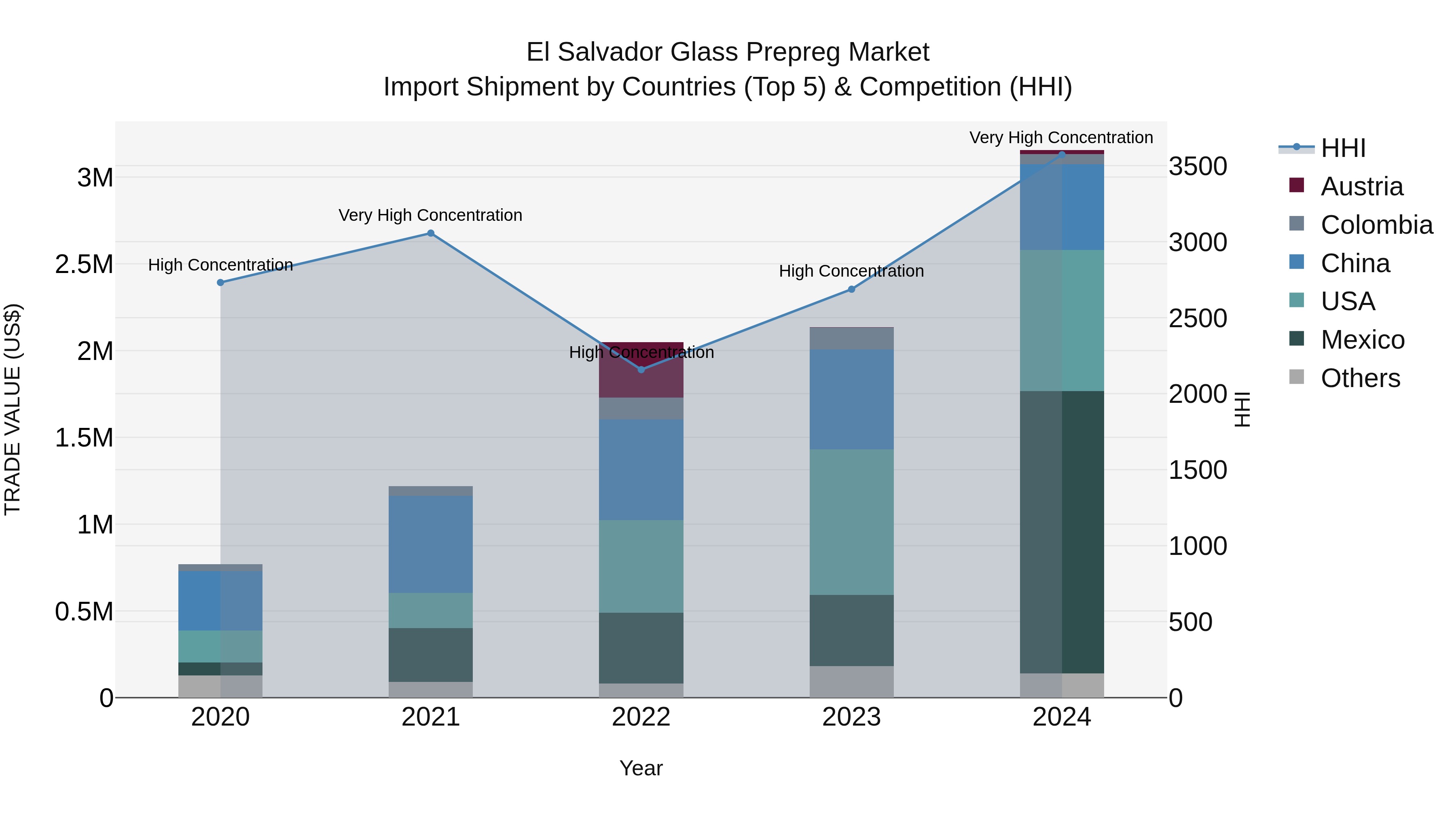 El Salvador Glass Prepreg Market Top 5 Importing Countries and Market Competition (HHI) Analysis