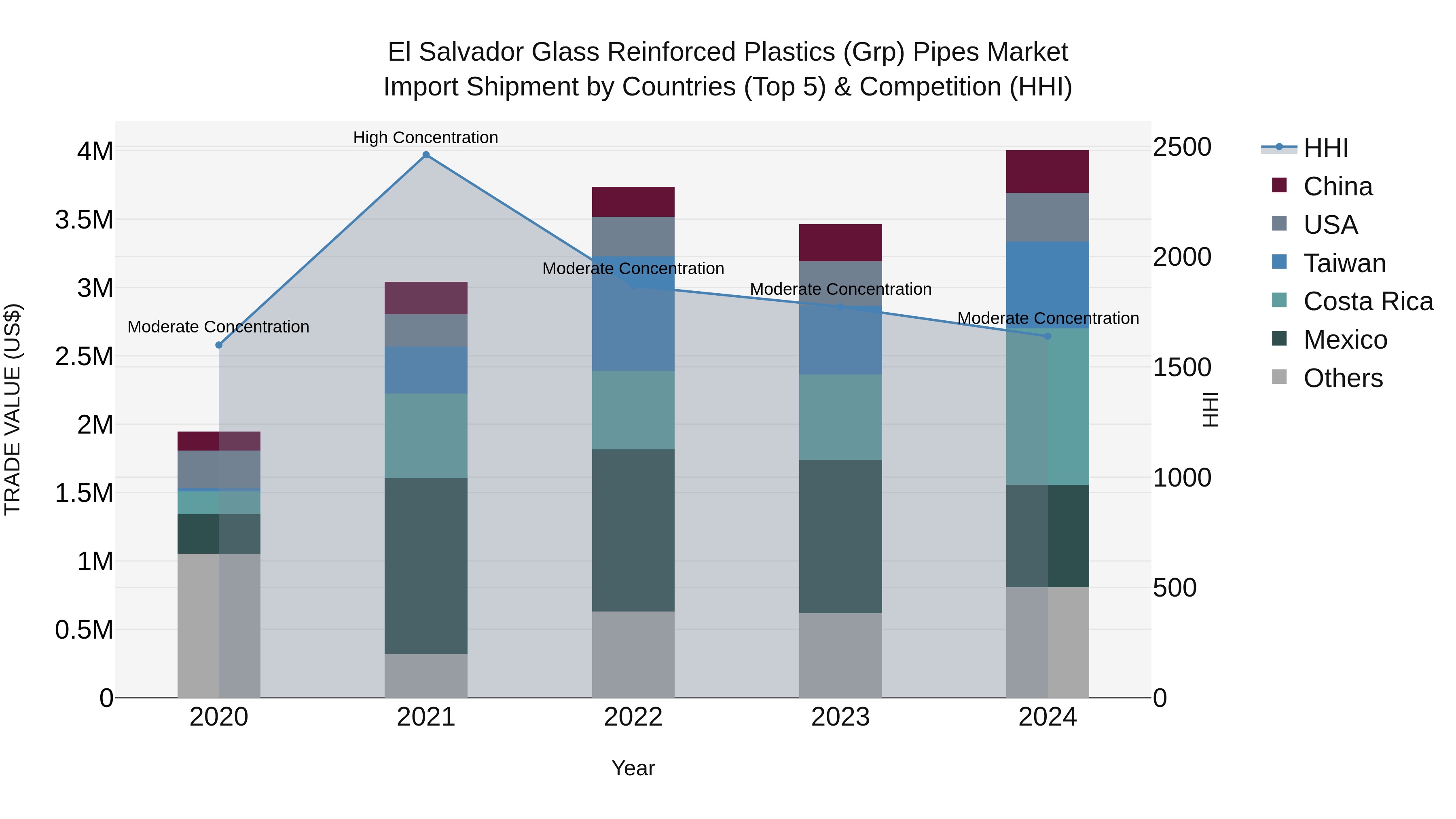 El Salvador Glass Reinforced Plastics Grp Pipes Market Top 5 Importing Countries and Market Competition (HHI) Analysis