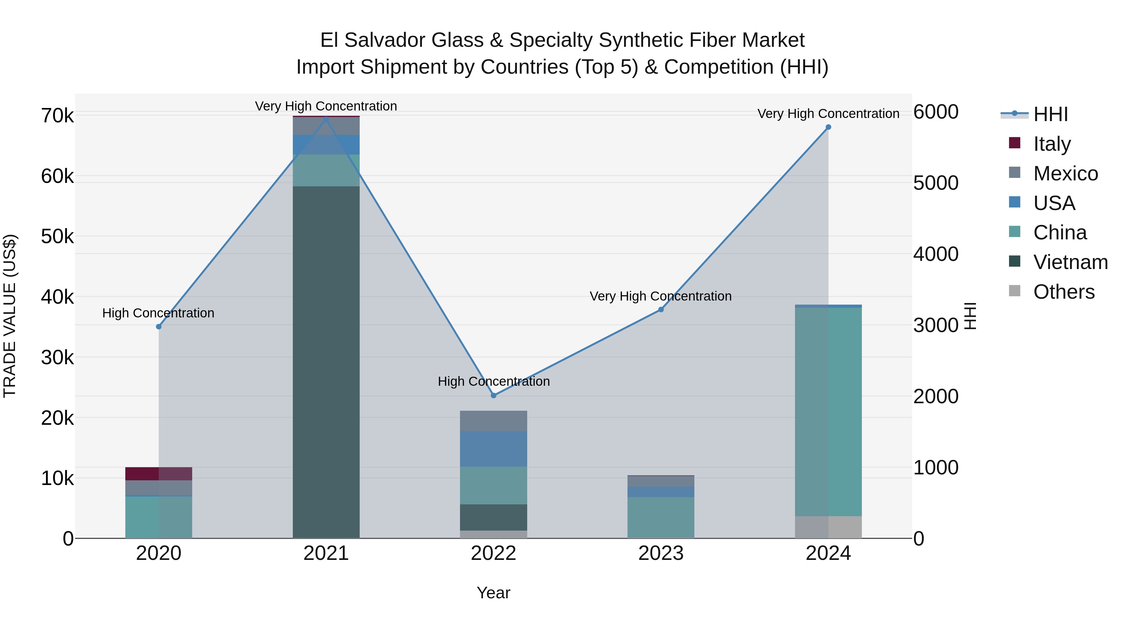 El Salvador Glass & Specialty Synthetic Fiber Market Top 5 Importing Countries and Market Competition (HHI) Analysis