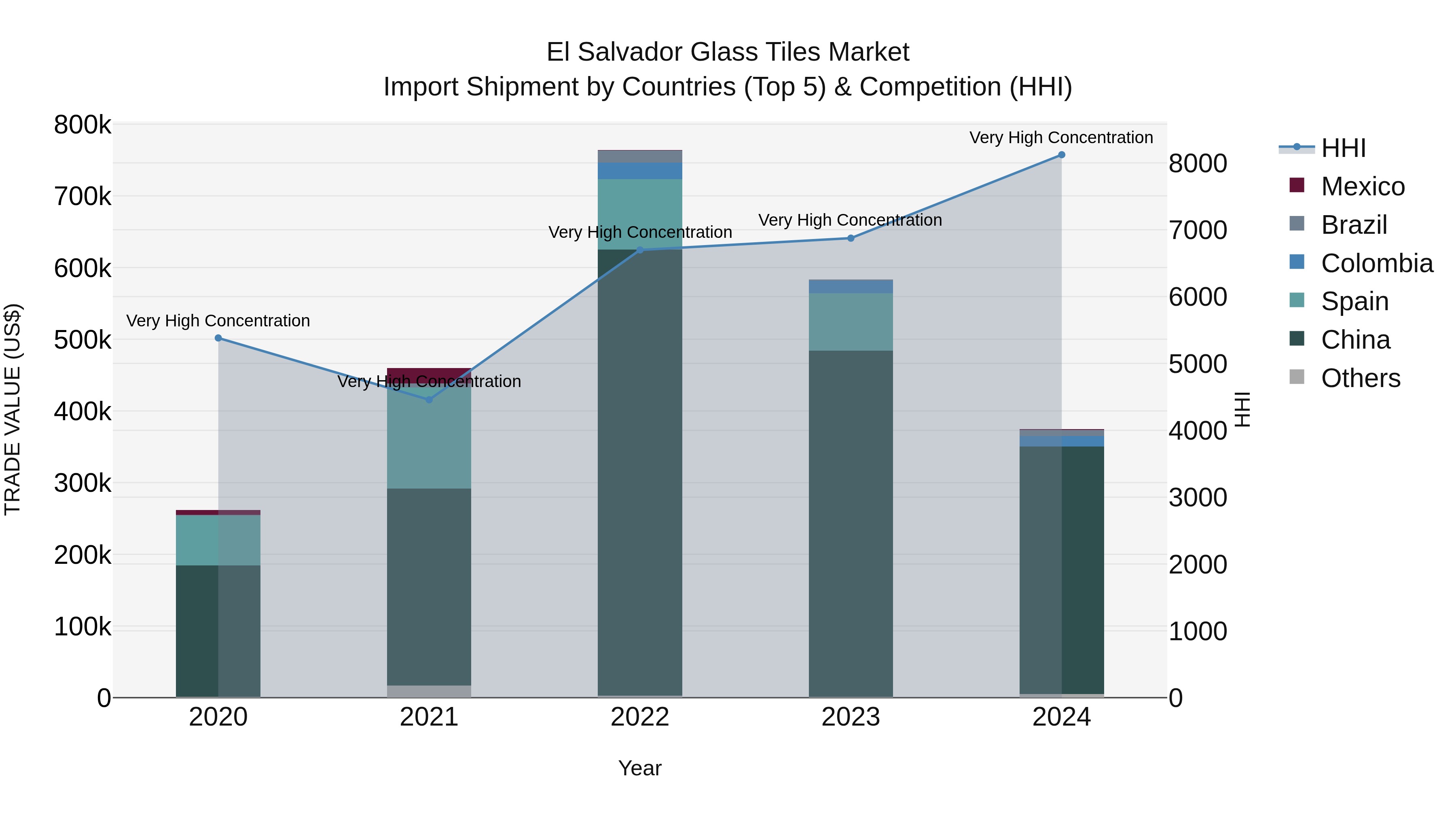 El Salvador Glass Tiles Market Top 5 Importing Countries and Market Competition (HHI) Analysis