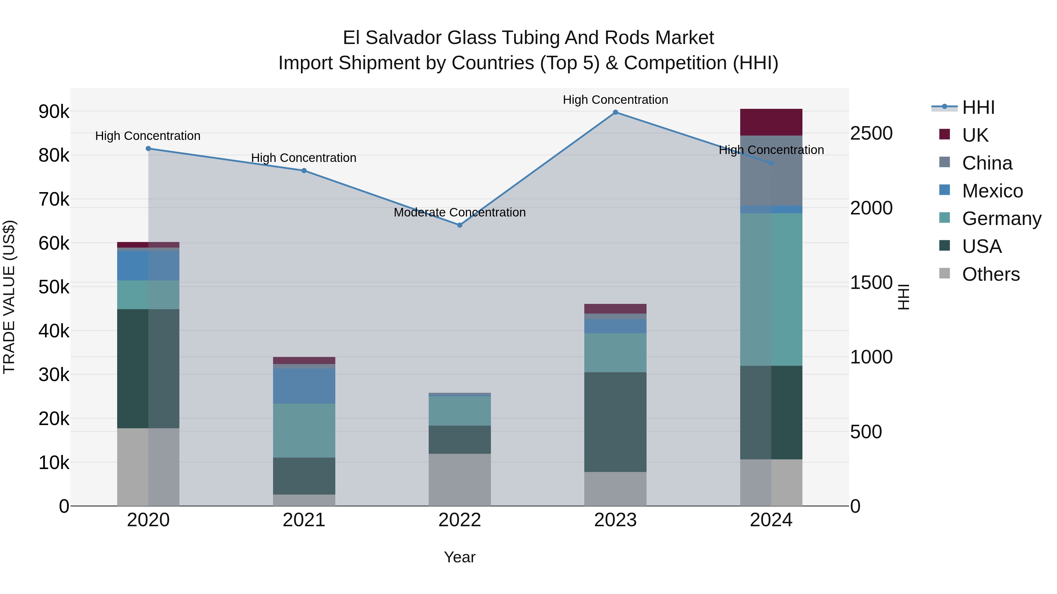 El Salvador Glass Tubing And Rods Market Top 5 Importing Countries and Market Competition (HHI) Analysis