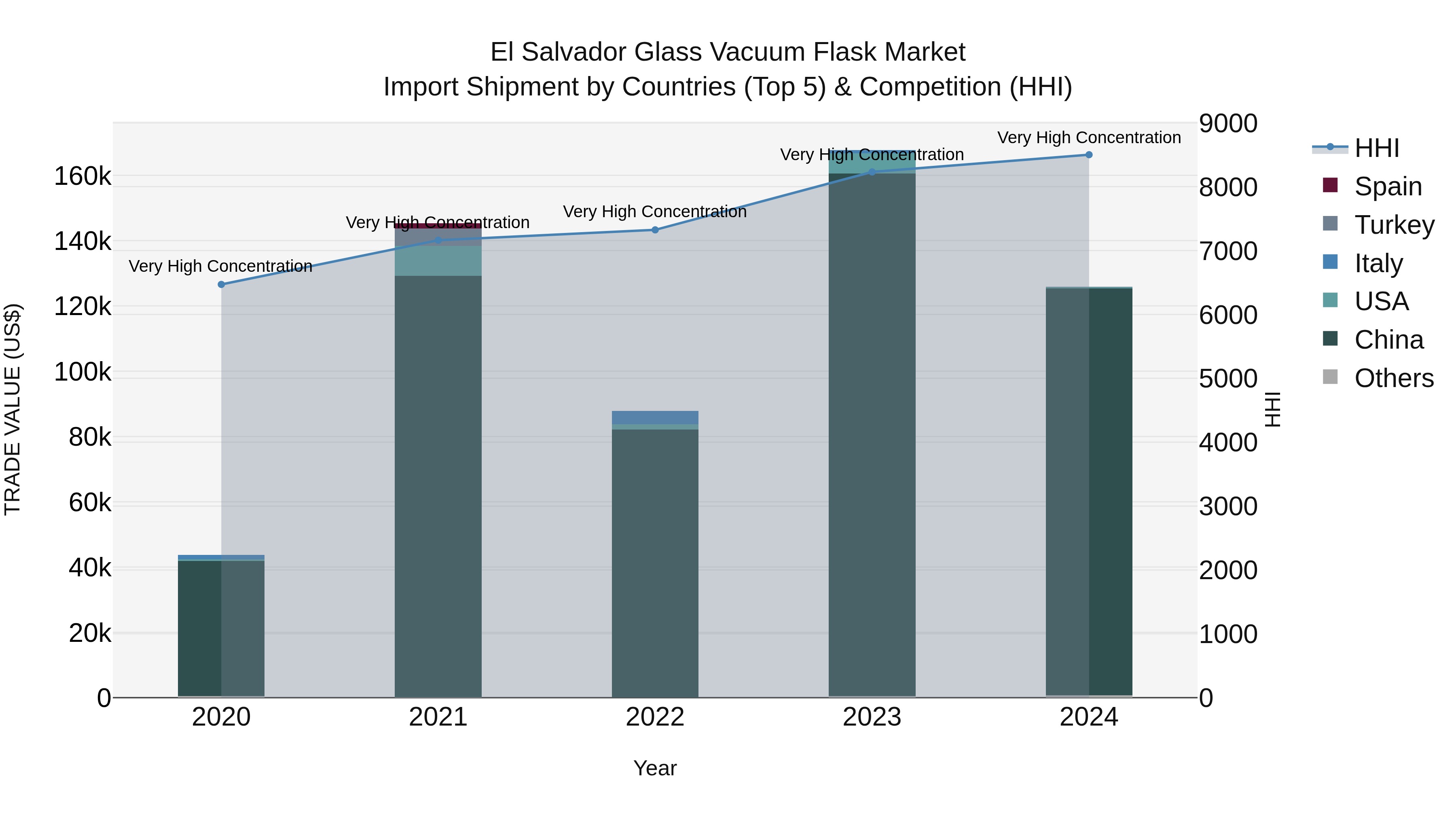 El Salvador Glass Vacuum Flask Market Top 5 Importing Countries and Market Competition (HHI) Analysis