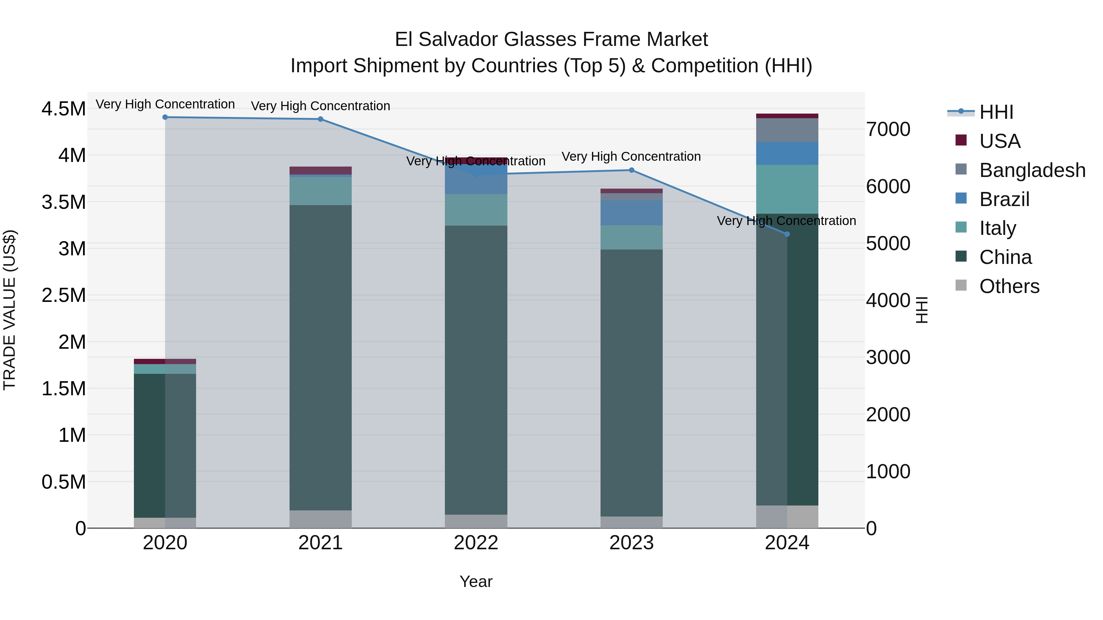 El Salvador Glasses Frame Market Top 5 Importing Countries and Market Competition (HHI) Analysis