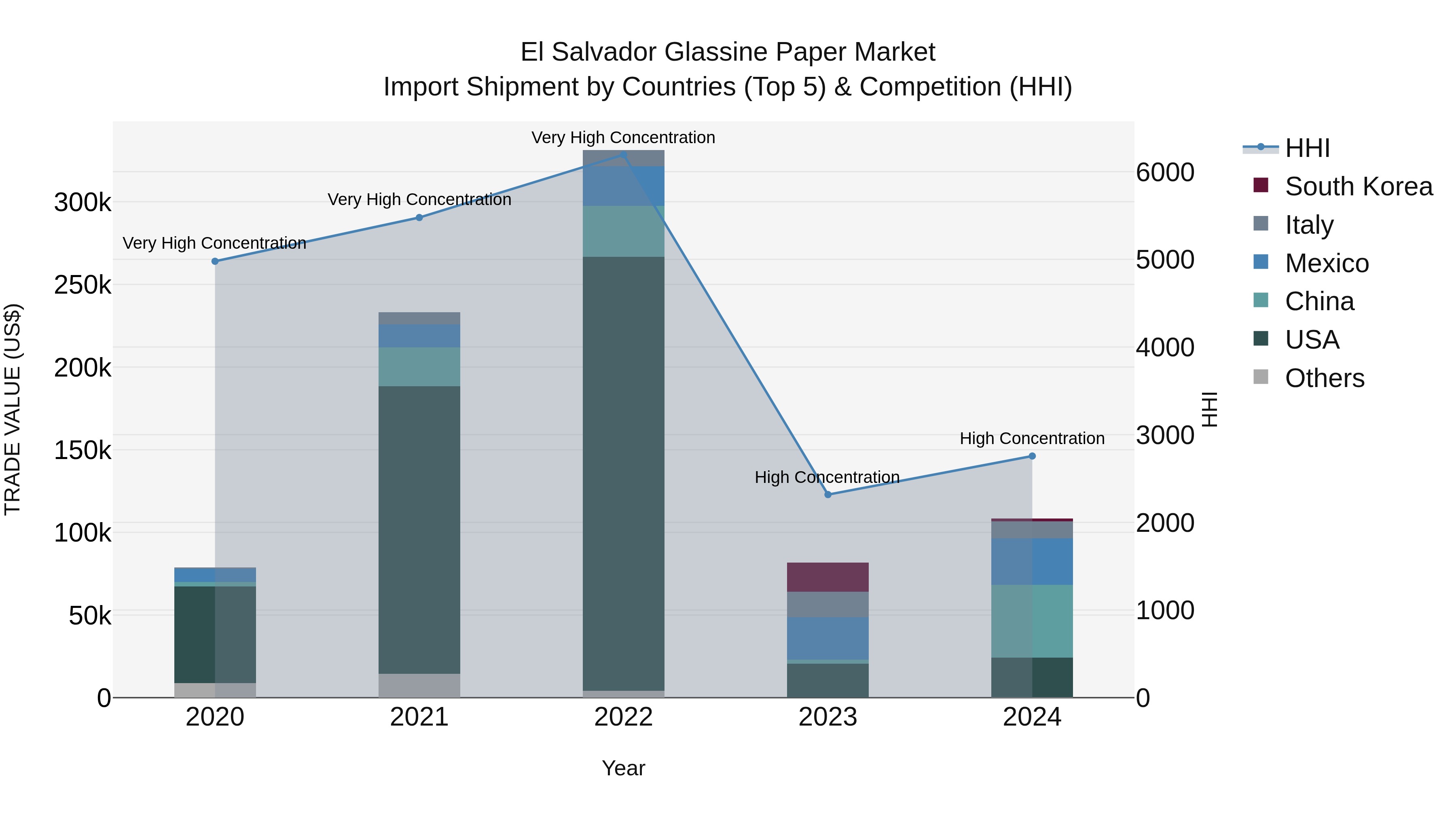El Salvador Glassine Paper Market Top 5 Importing Countries and Market Competition (HHI) Analysis