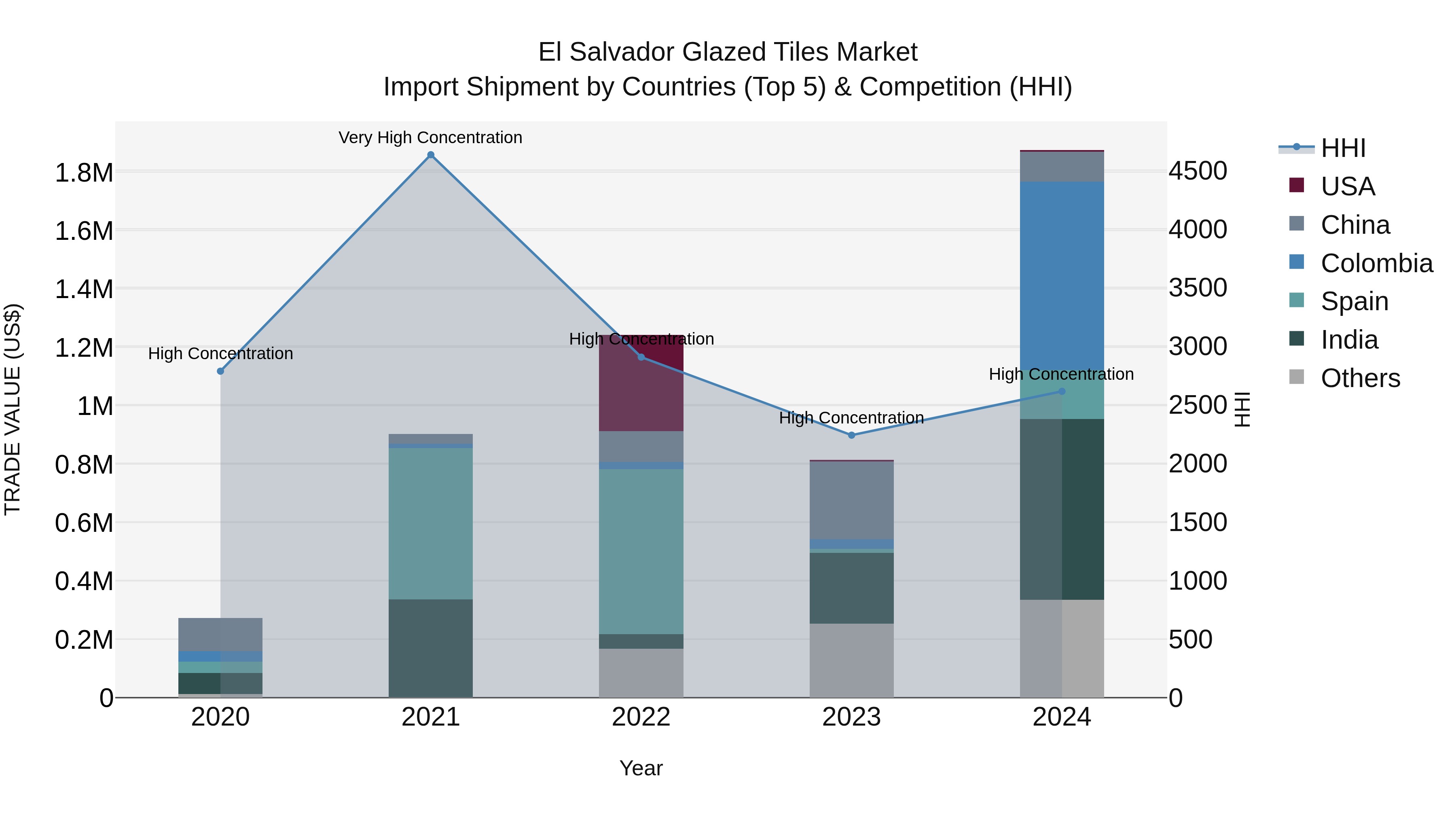 El Salvador Glazed Tiles Market Top 5 Importing Countries and Market Competition (HHI) Analysis