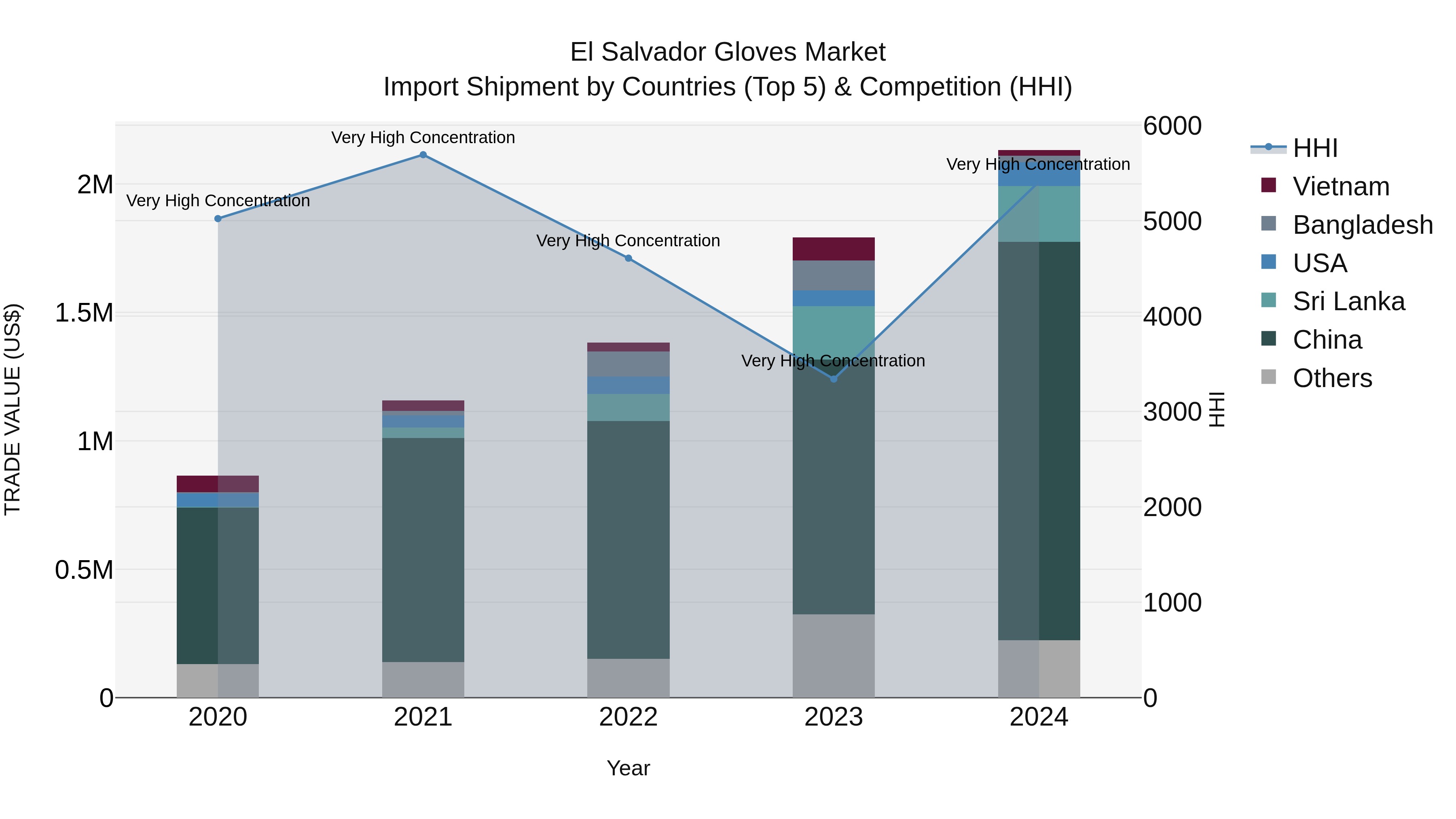 El Salvador Gloves Market Top 5 Importing Countries and Market Competition (HHI) Analysis