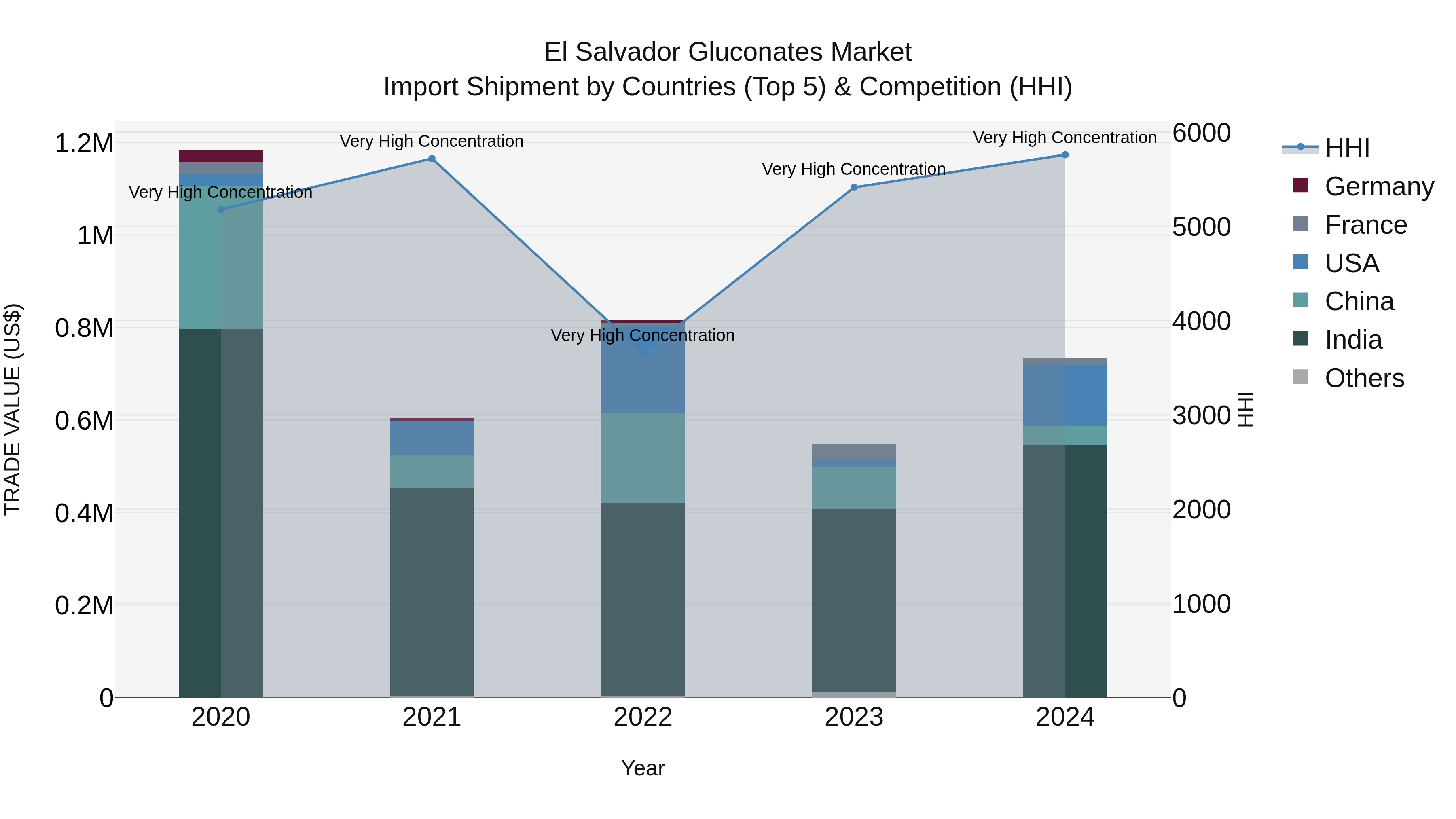 El Salvador Gluconates Market Top 5 Importing Countries and Market Competition (HHI) Analysis