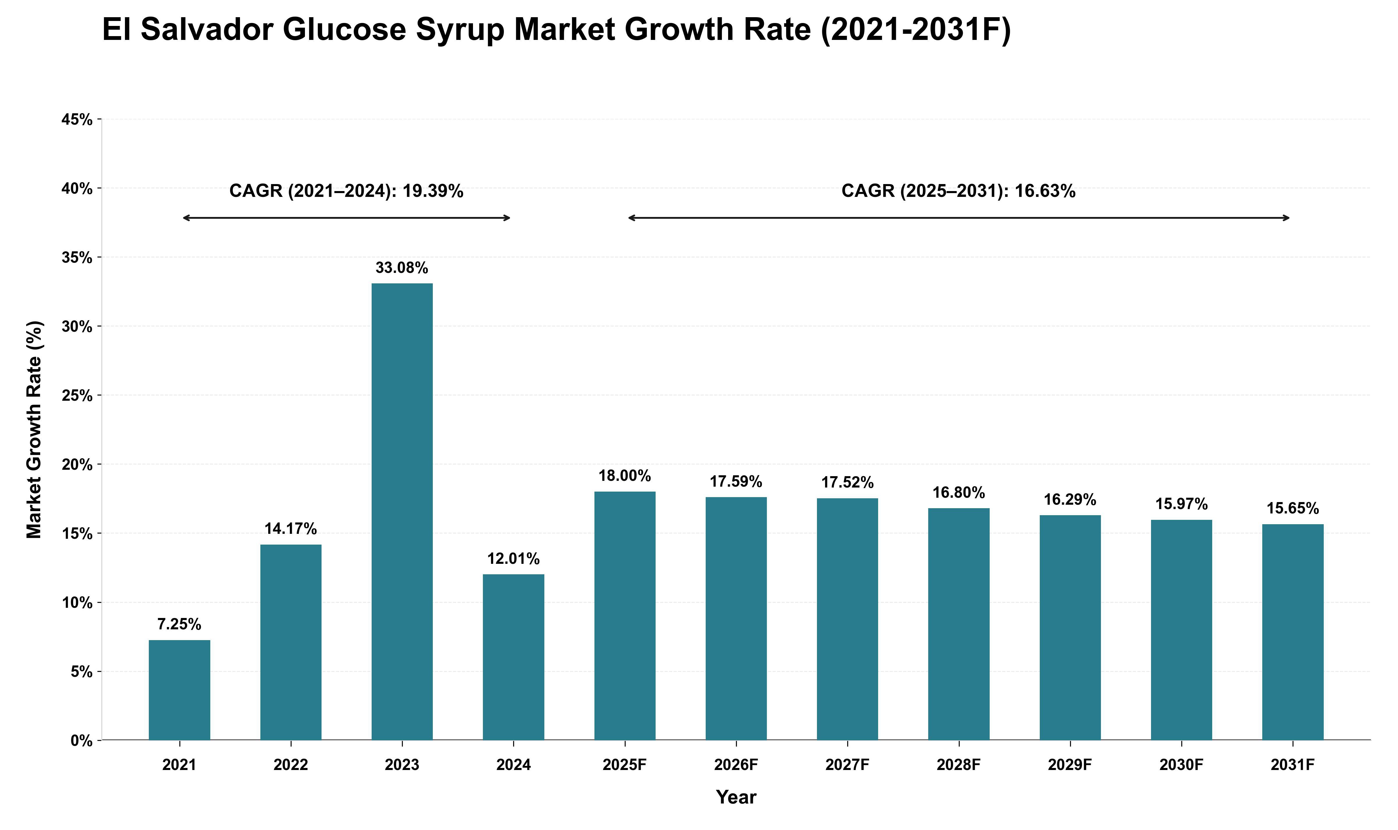 El Salvador Glucose Syrup Market Growth Rate Analysis (2021 - 2031)