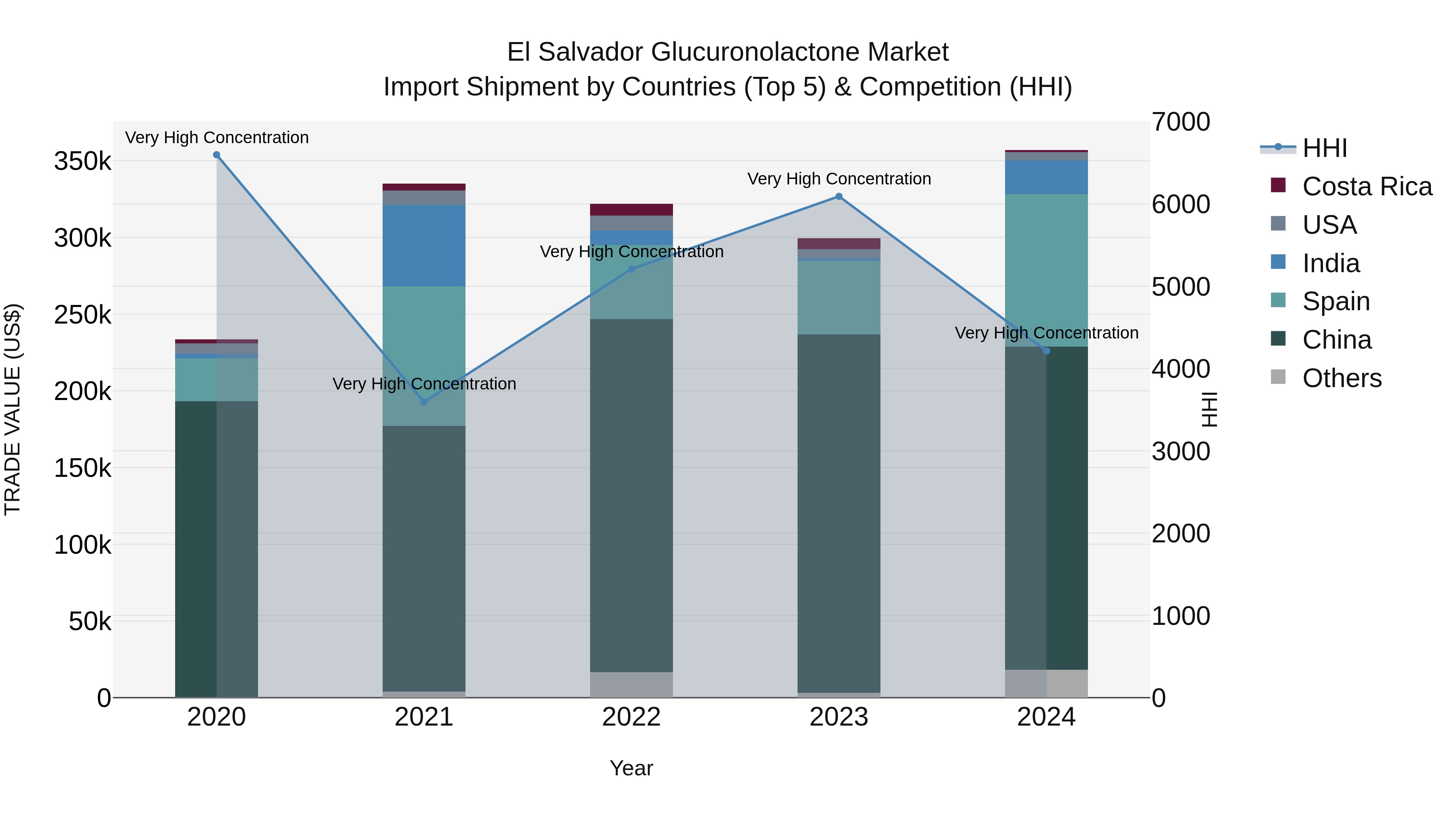 El Salvador Glucuronolactone Market Top 5 Importing Countries and Market Competition (HHI) Analysis