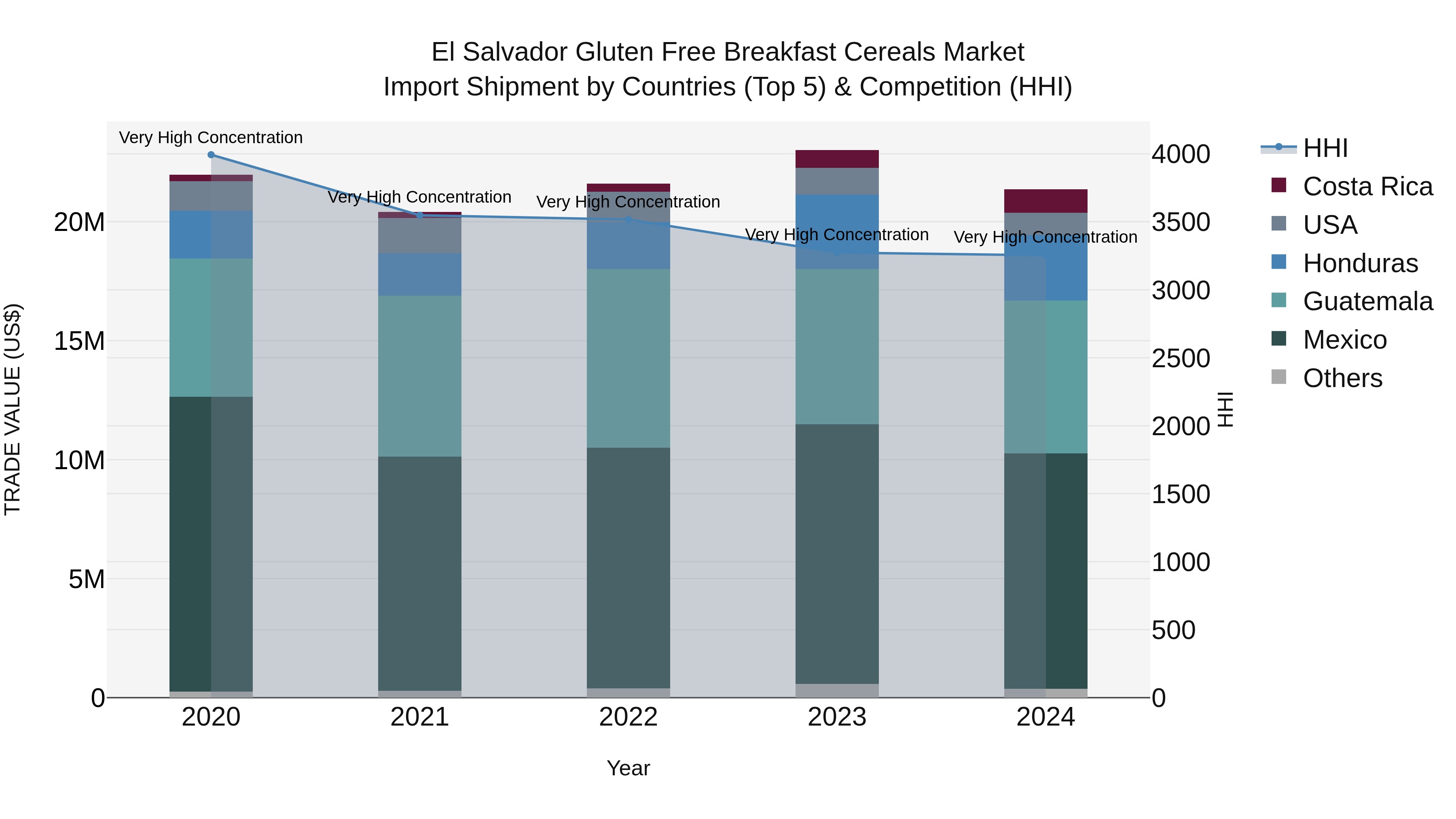 El Salvador Gluten Free Breakfast Cereals Market Top 5 Importing Countries and Market Competition (HHI) Analysis