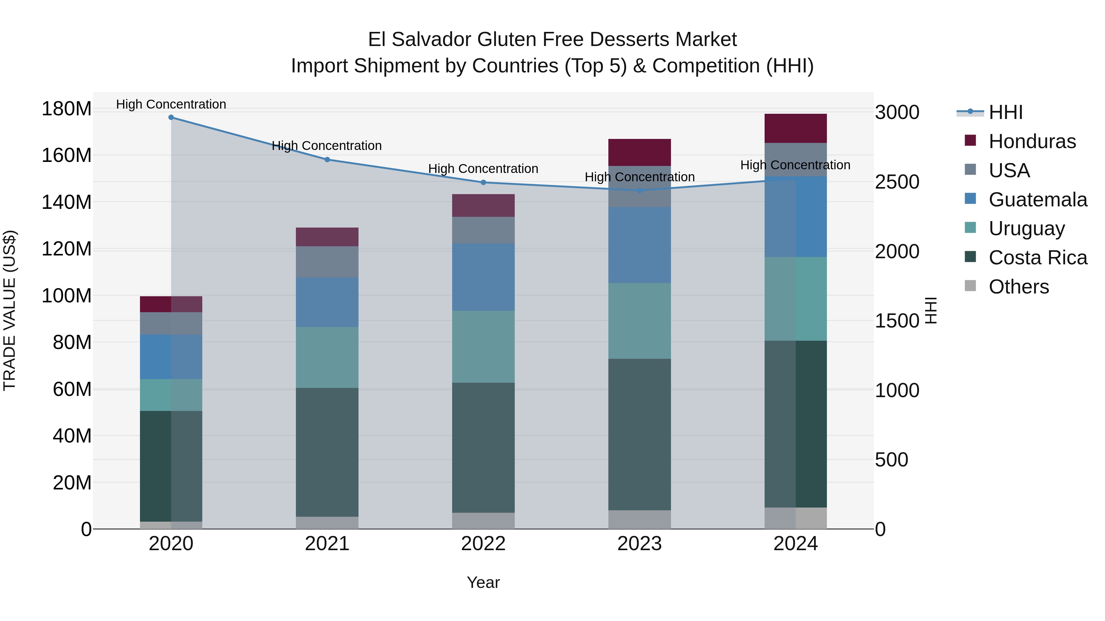 El Salvador Gluten Free Desserts Market Top 5 Importing Countries and Market Competition (HHI) Analysis