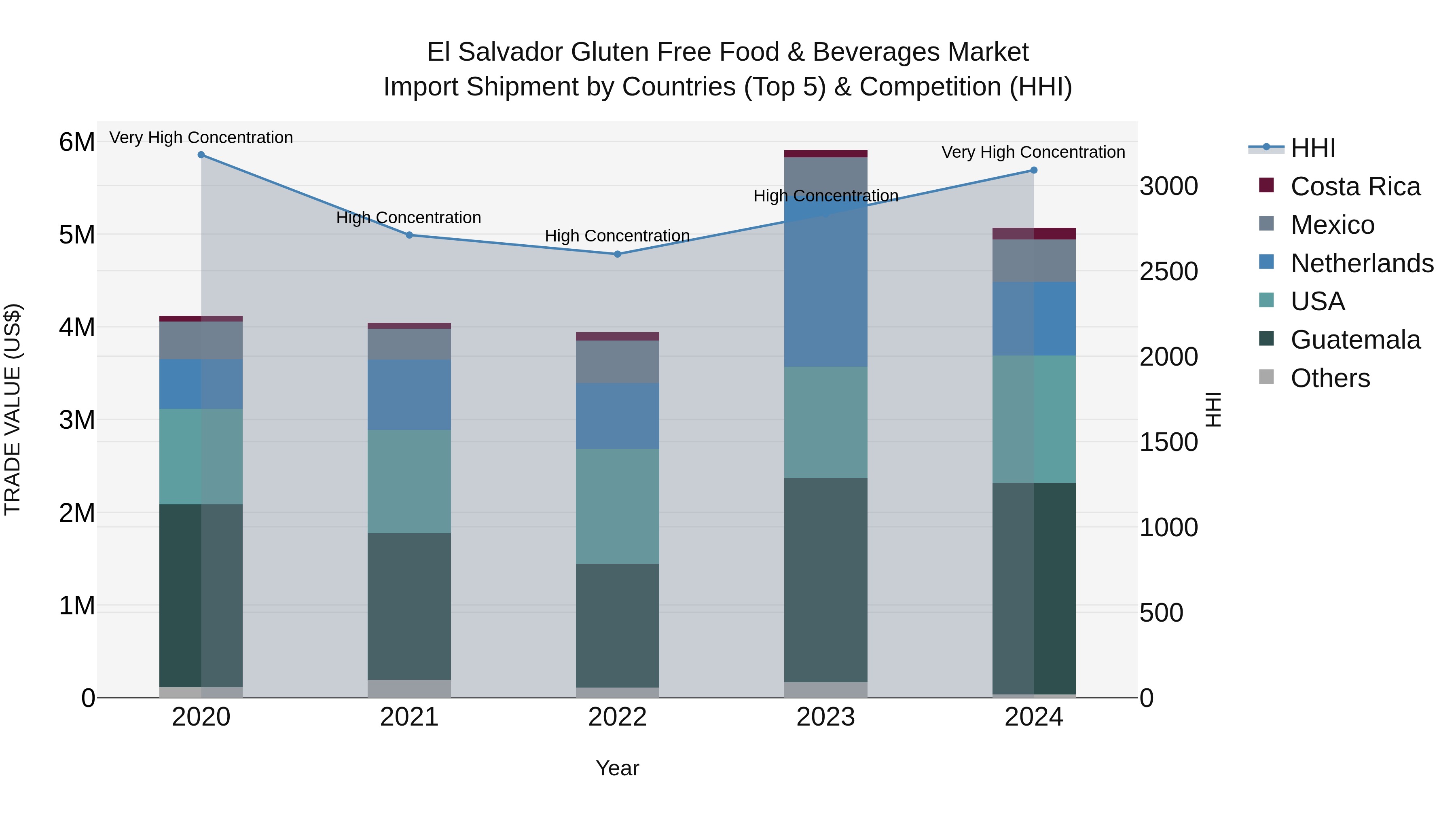 El Salvador Gluten Free Food & Beverages Market Top 5 Importing Countries and Market Competition (HHI) Analysis