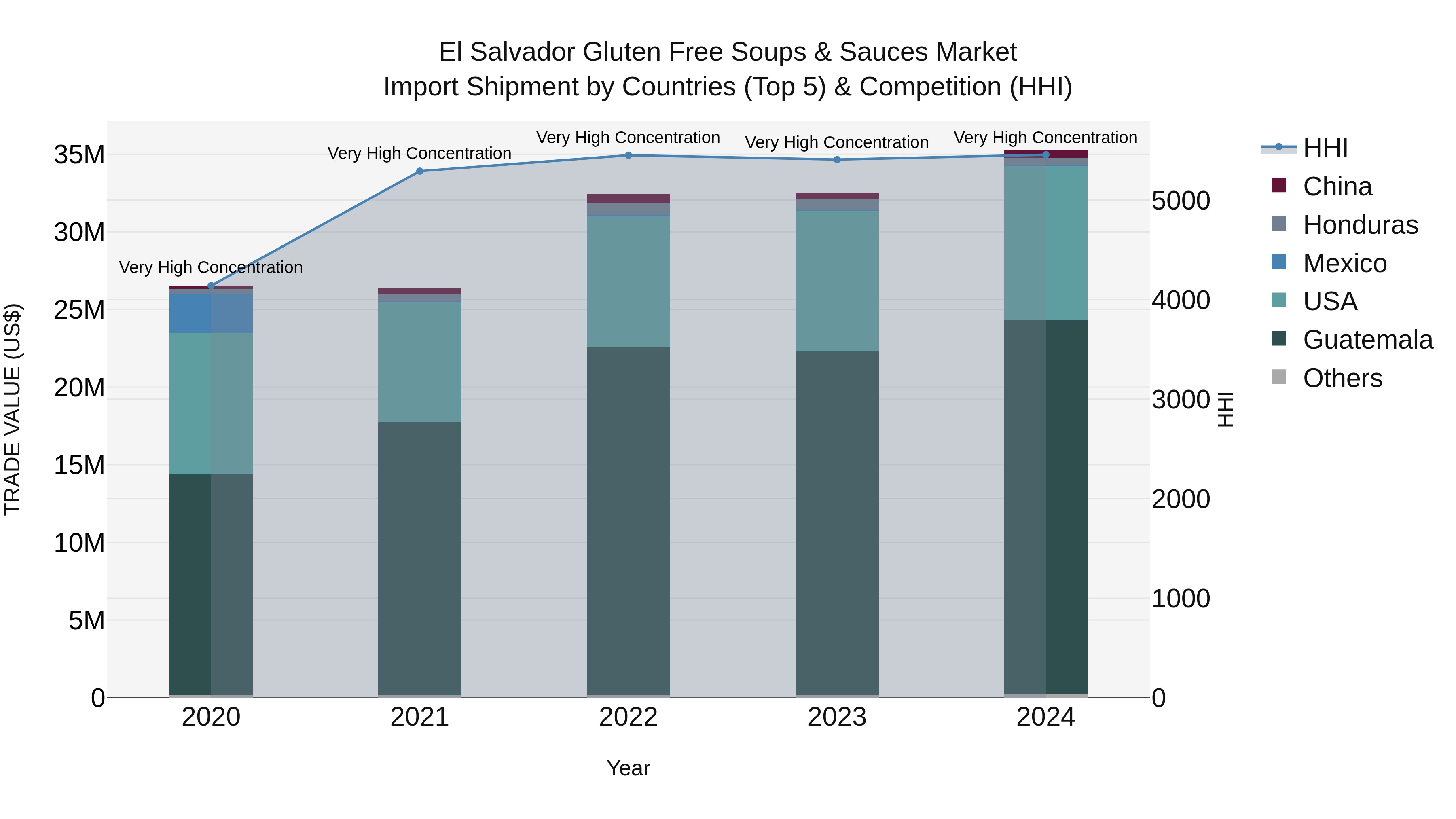 El Salvador Gluten Free Soups & Sauces Market Top 5 Importing Countries and Market Competition (HHI) Analysis