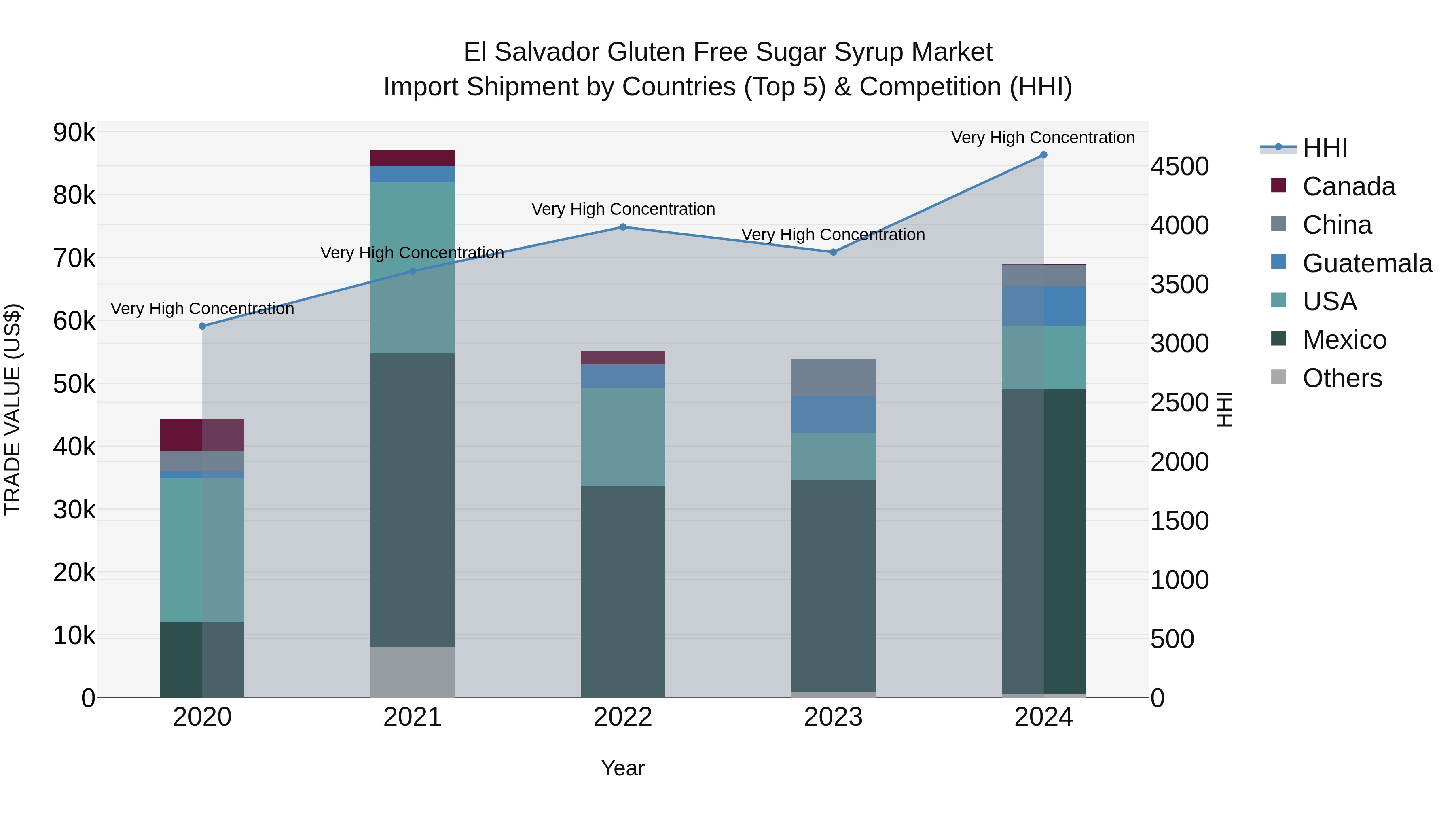El Salvador Gluten Free Sugar Syrup Market Top 5 Importing Countries and Market Competition (HHI) Analysis