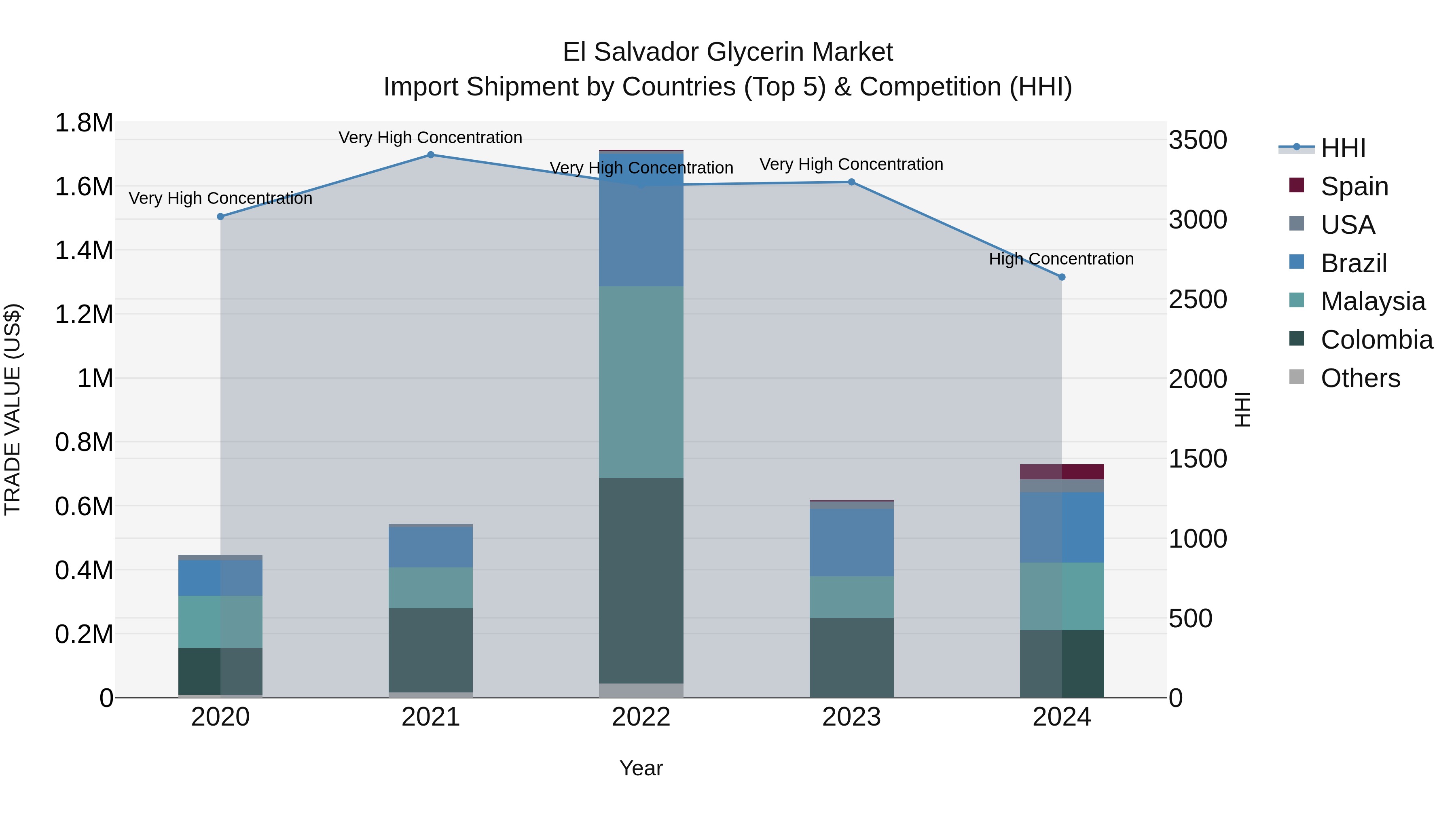 El Salvador Glycerin Market Top 5 Importing Countries and Market Competition (HHI) Analysis