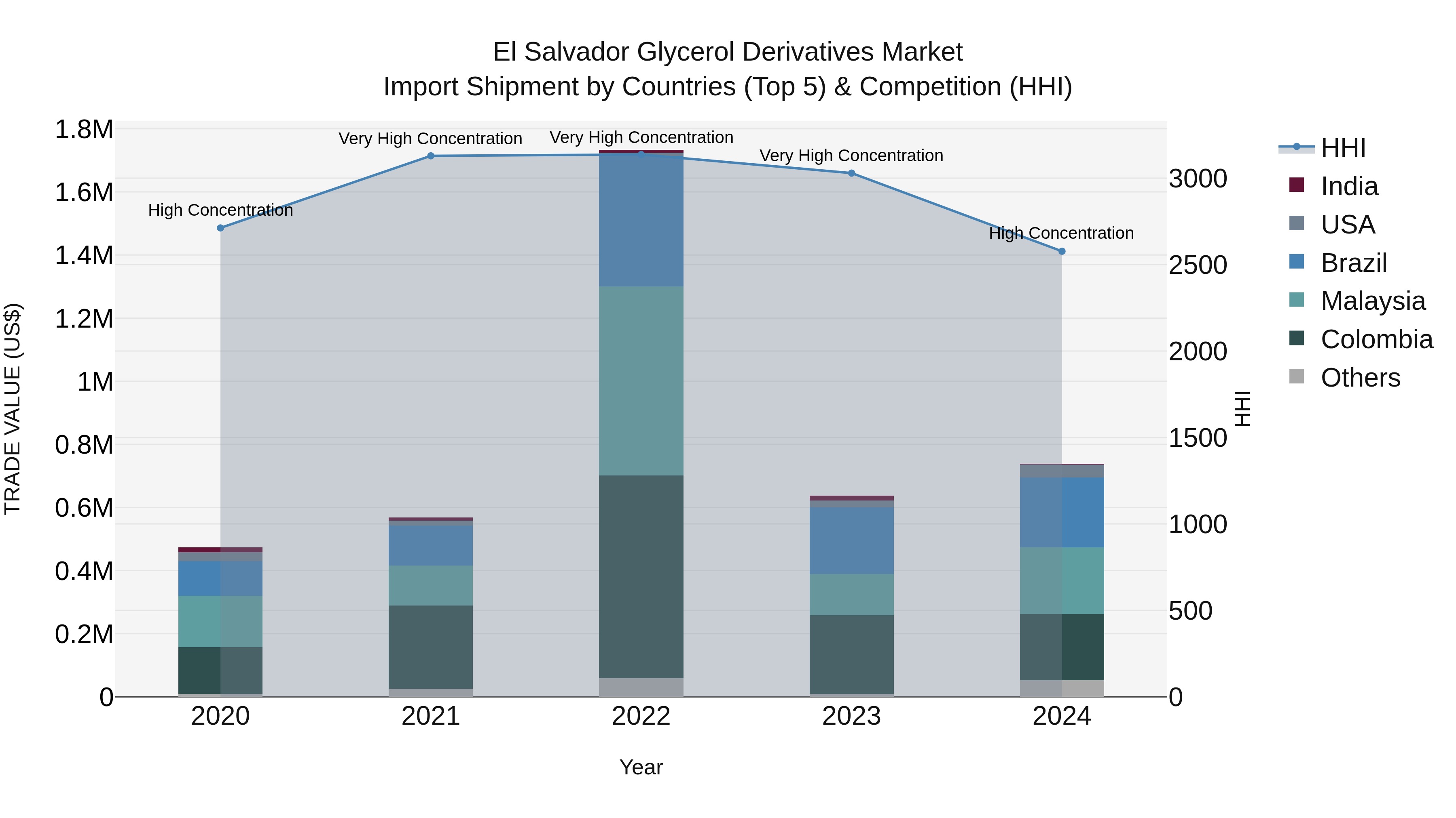 El Salvador Glycerol Derivatives Market Top 5 Importing Countries and Market Competition (HHI) Analysis