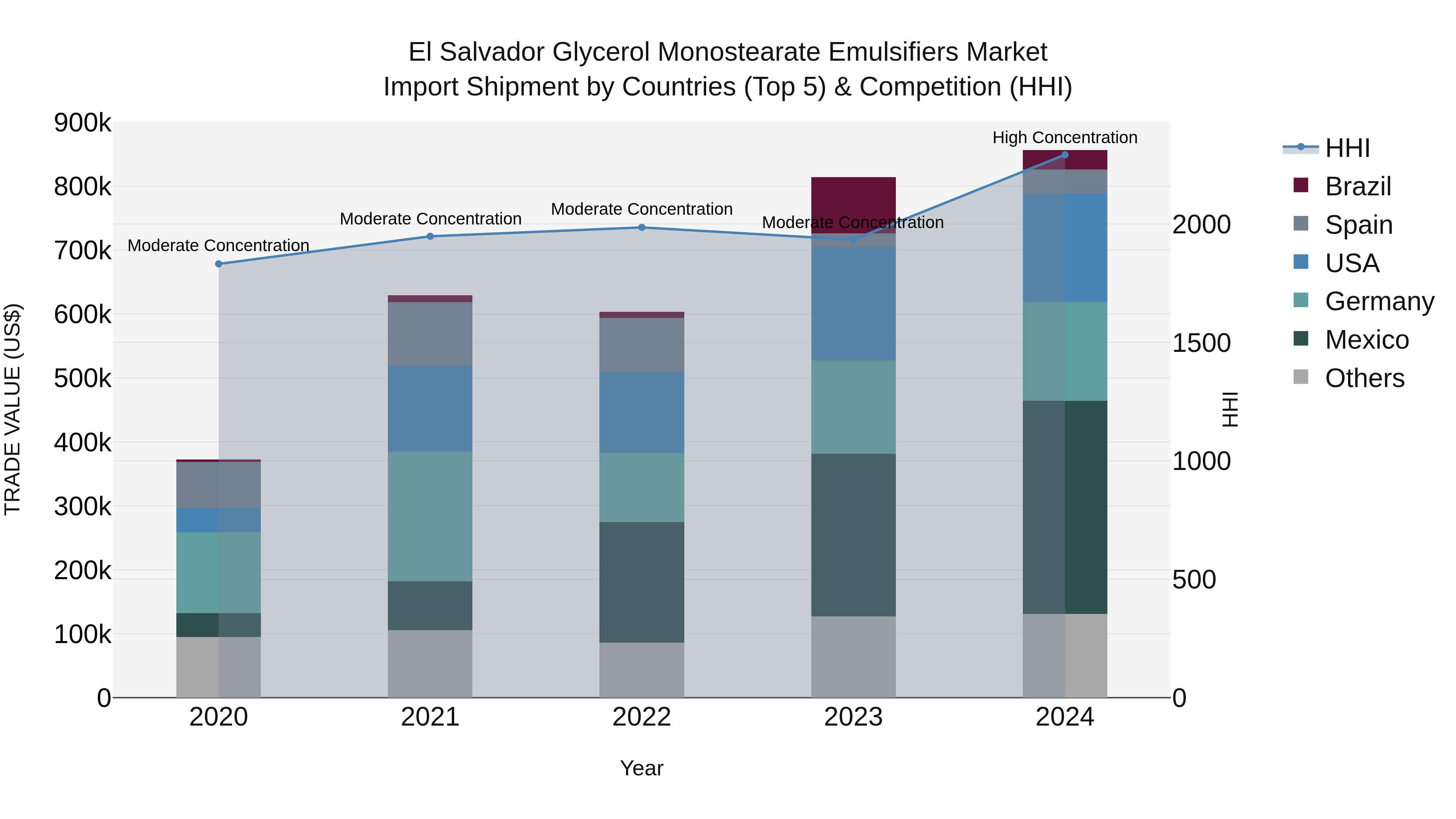 El Salvador Glycerol Monostearate Emulsifiers Market Top 5 Importing Countries and Market Competition (HHI) Analysis