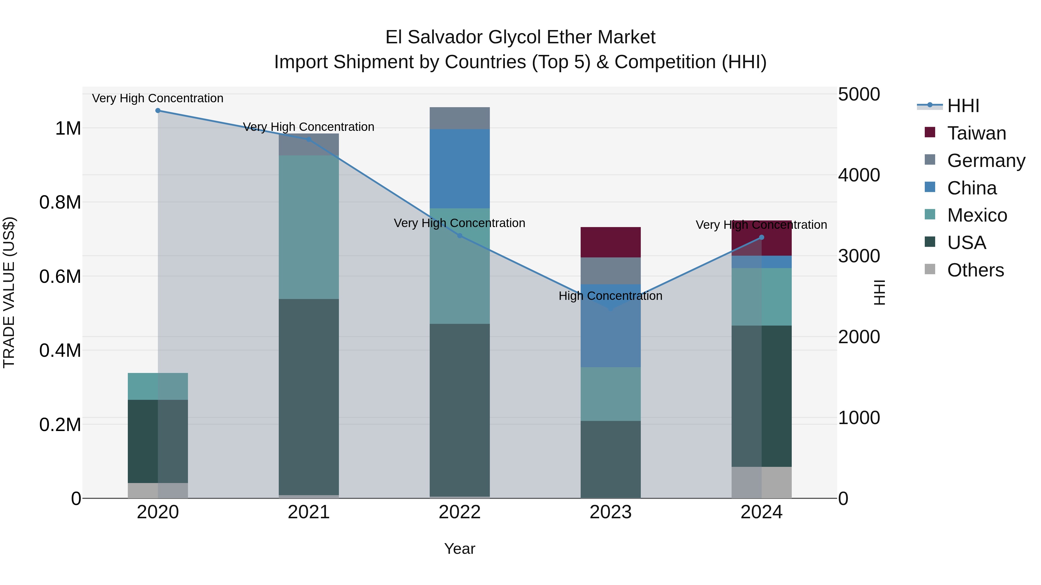 El Salvador Glycol Ether Market Top 5 Importing Countries and Market Competition (HHI) Analysis