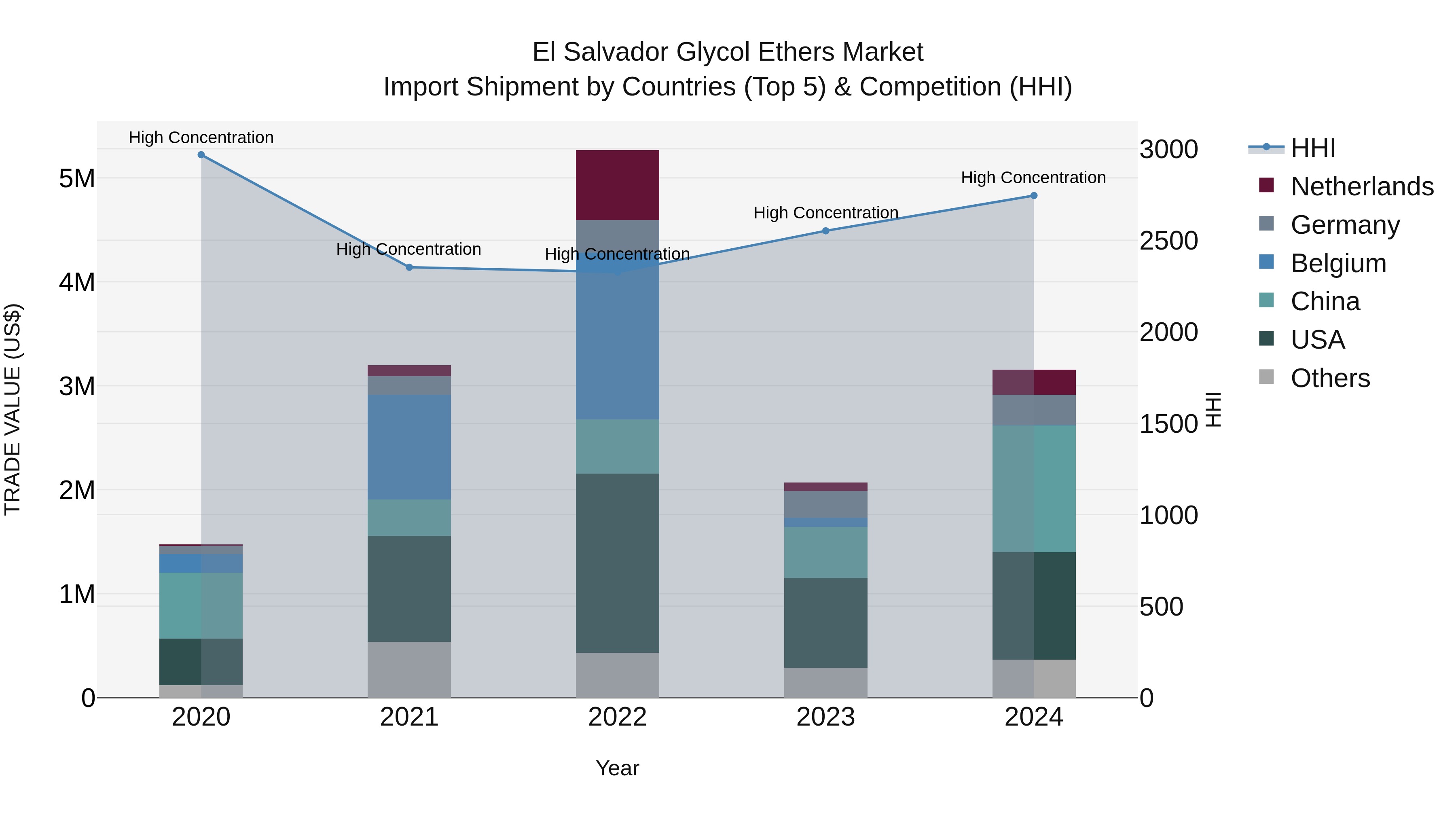 El Salvador Glycol Ethers Market Top 5 Importing Countries and Market Competition (HHI) Analysis