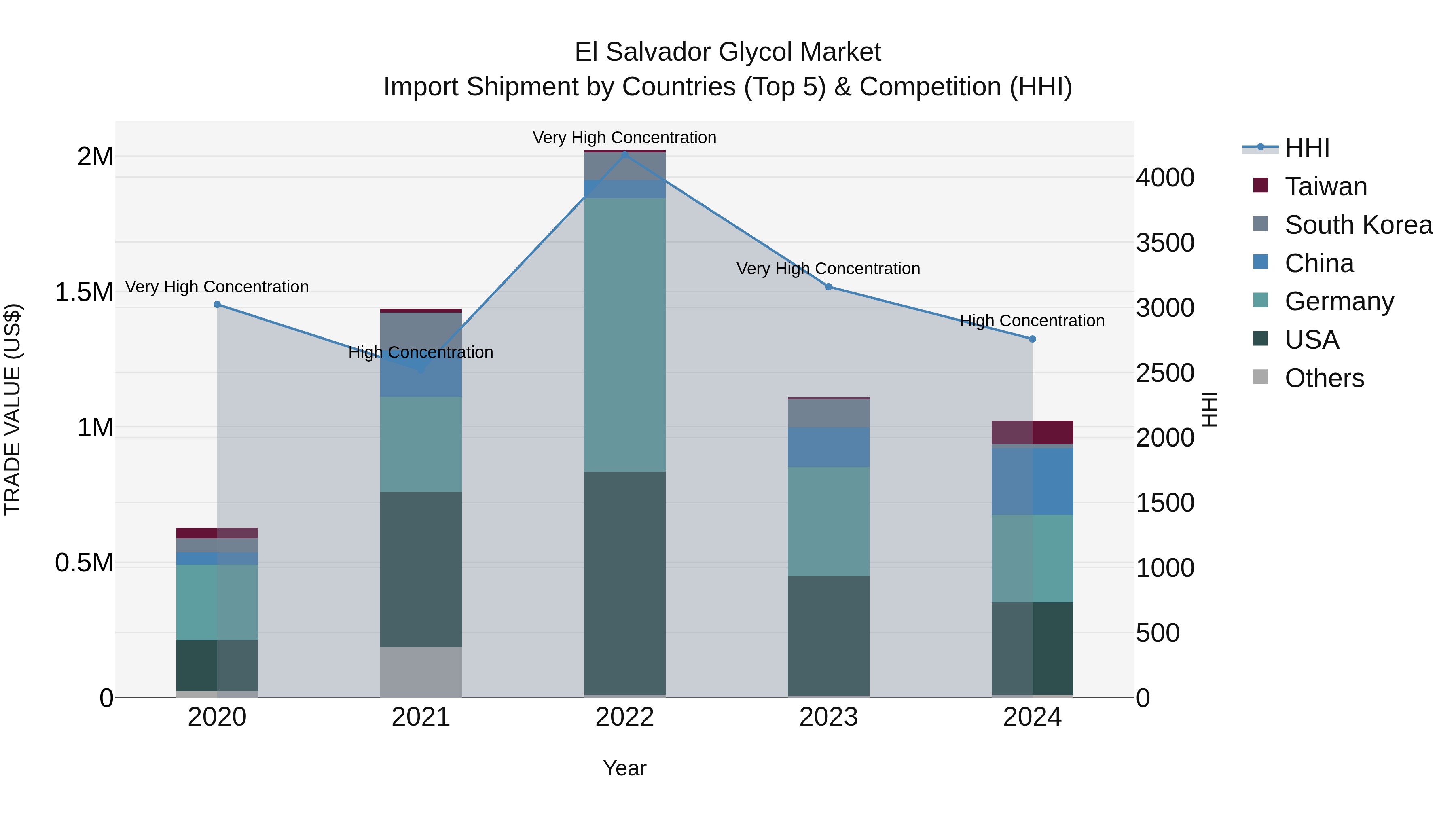 El Salvador Glycol Market Top 5 Importing Countries and Market Competition (HHI) Analysis