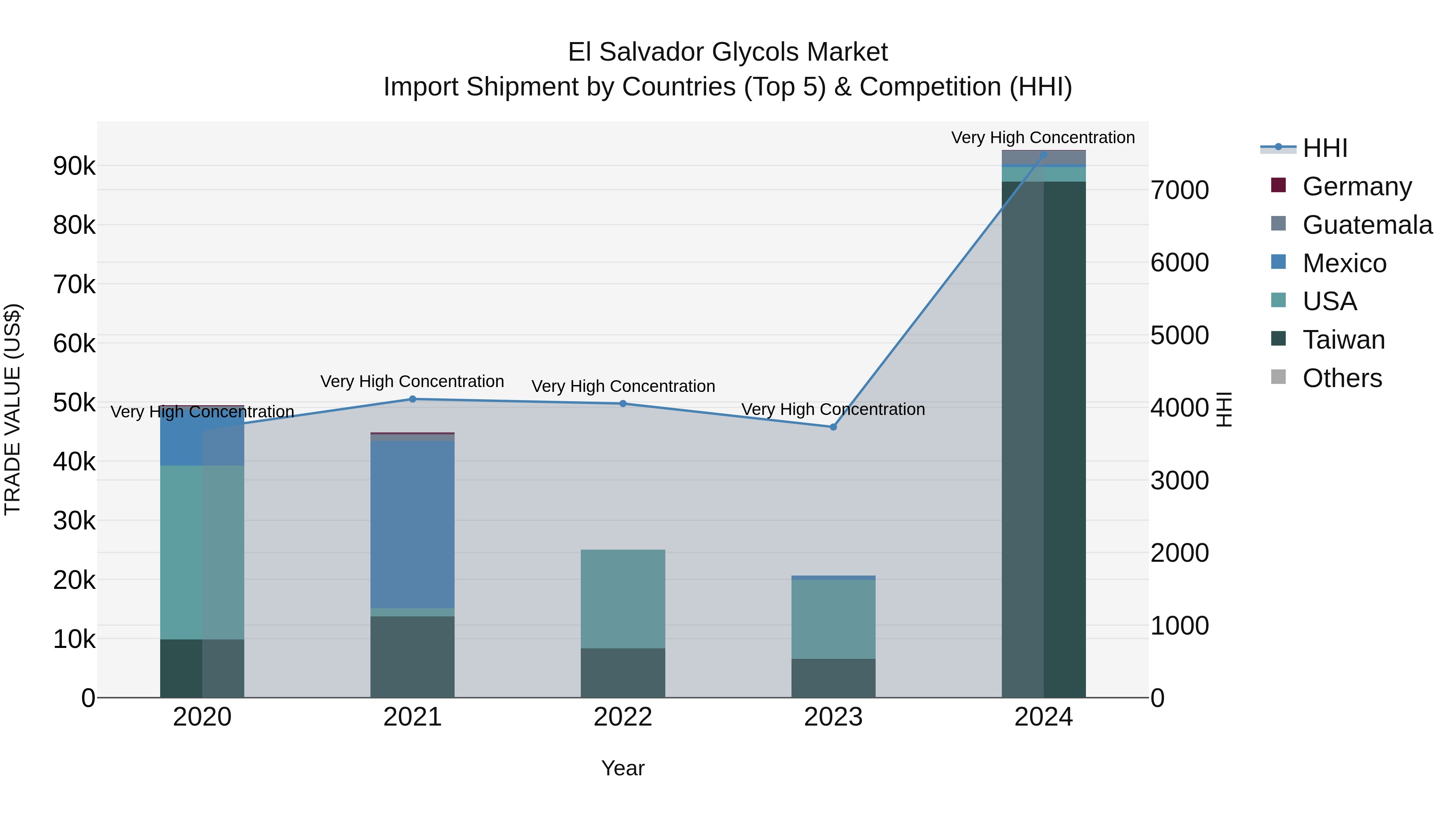El Salvador Glycols Market Top 5 Importing Countries and Market Competition (HHI) Analysis