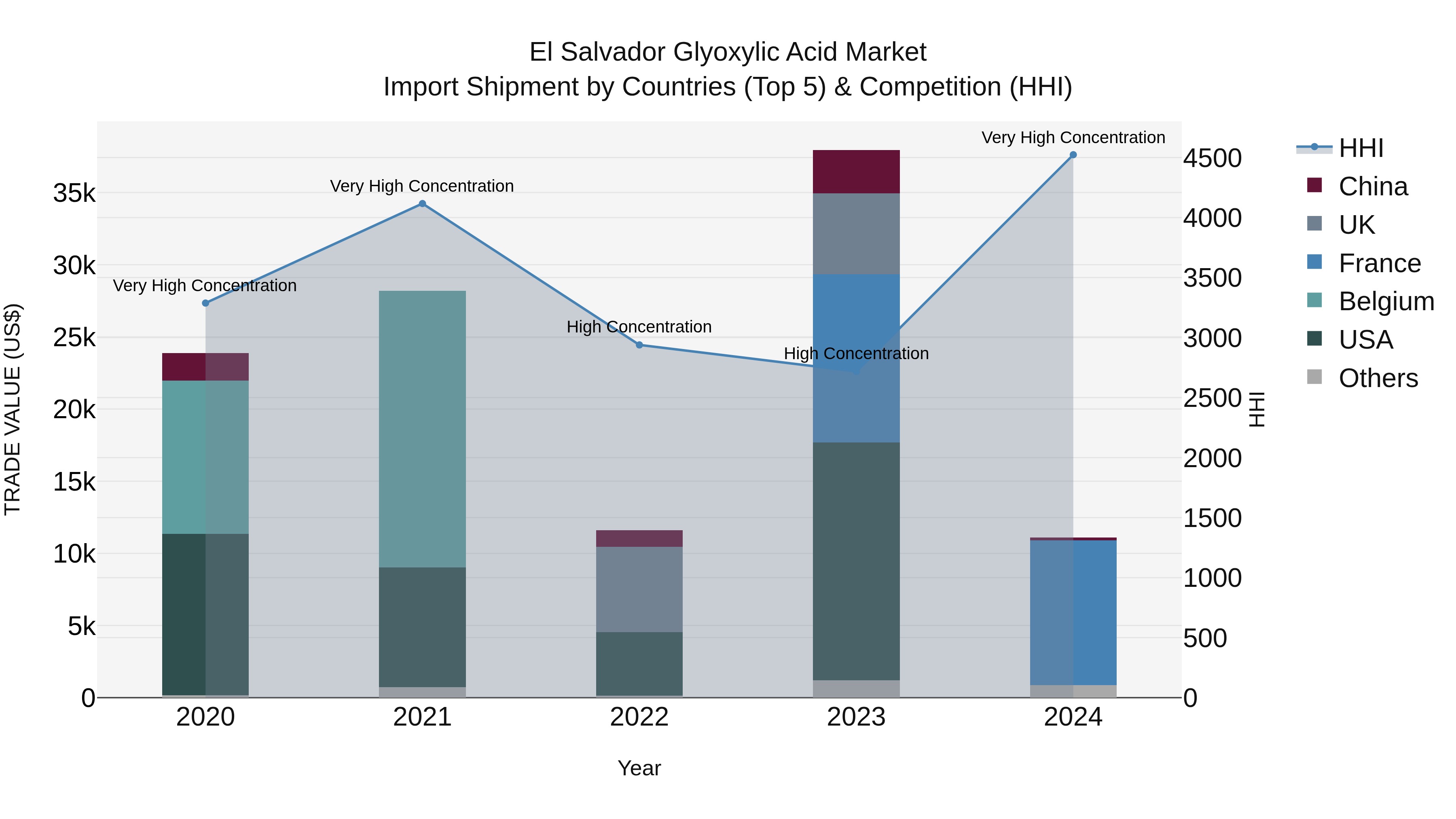El Salvador Glyoxylic Acid Market Top 5 Importing Countries and Market Competition (HHI) Analysis