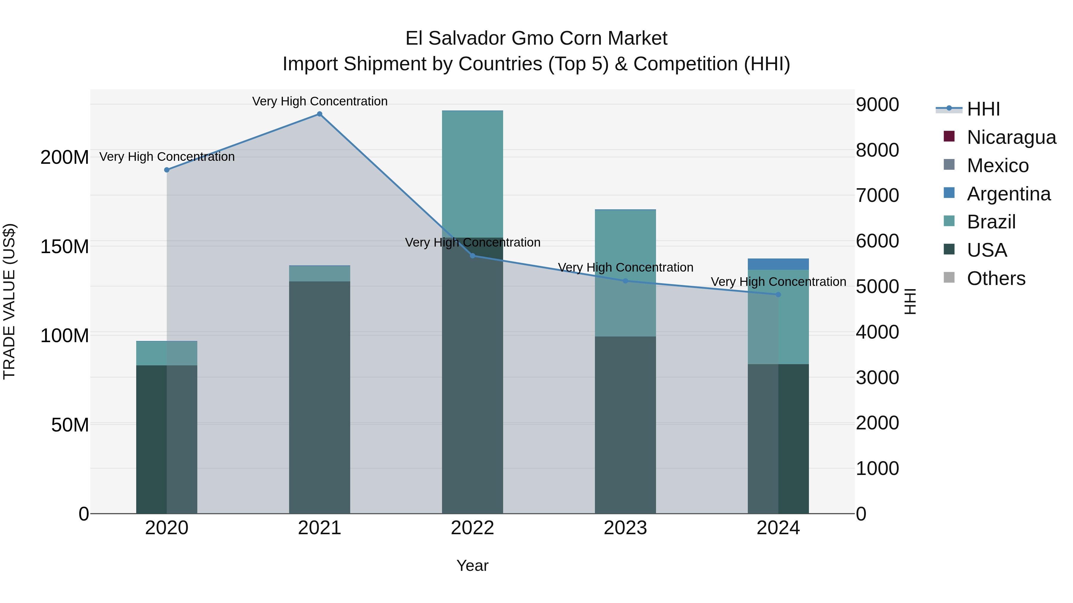 El Salvador Gmo Corn Market Top 5 Importing Countries and Market Competition (HHI) Analysis