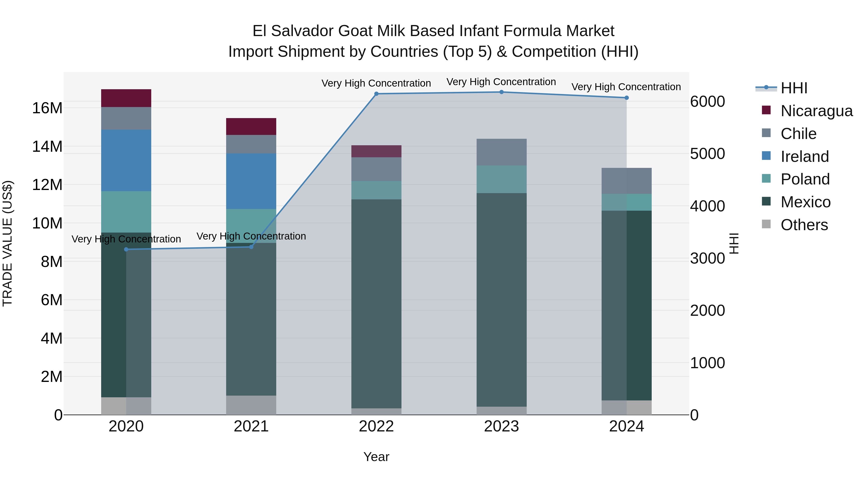 El Salvador Goat Milk Based Infant Formula Market Top 5 Importing Countries and Market Competition (HHI) Analysis