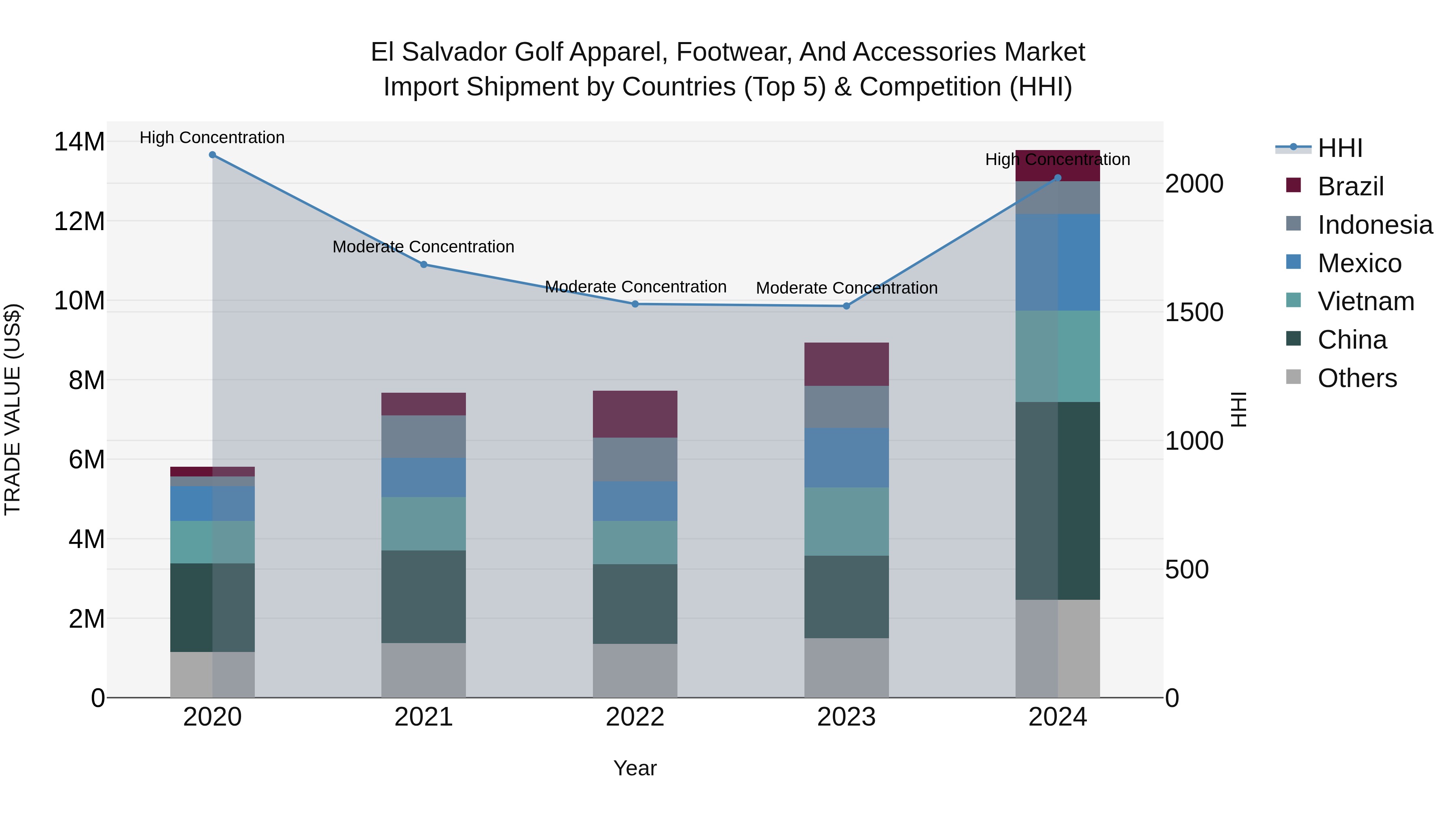 El Salvador Golf Apparel Footwear And Accessories Market Top 5 Importing Countries and Market Competition (HHI) Analysis