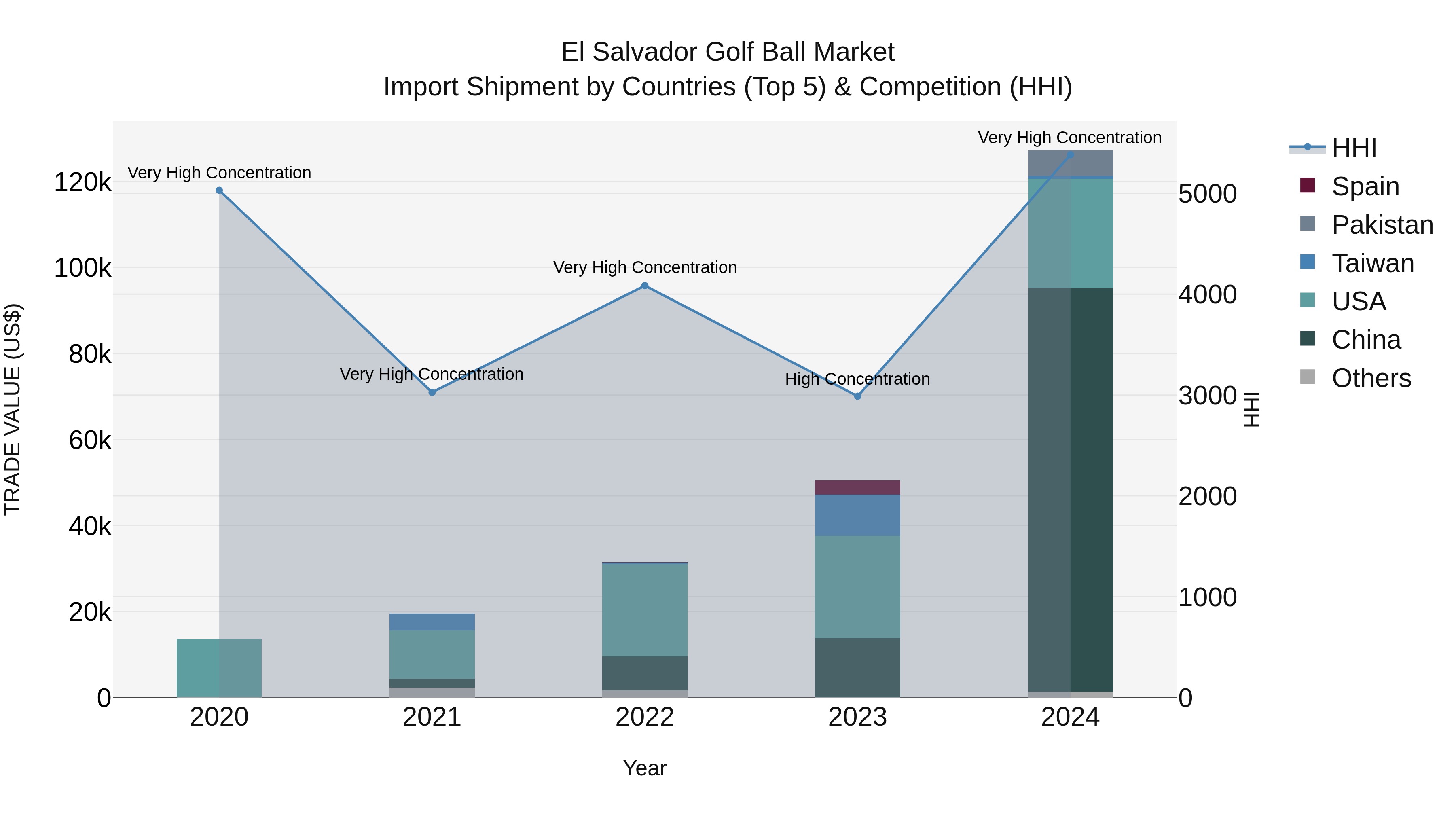 El Salvador Golf Ball Market Top 5 Importing Countries and Market Competition (HHI) Analysis