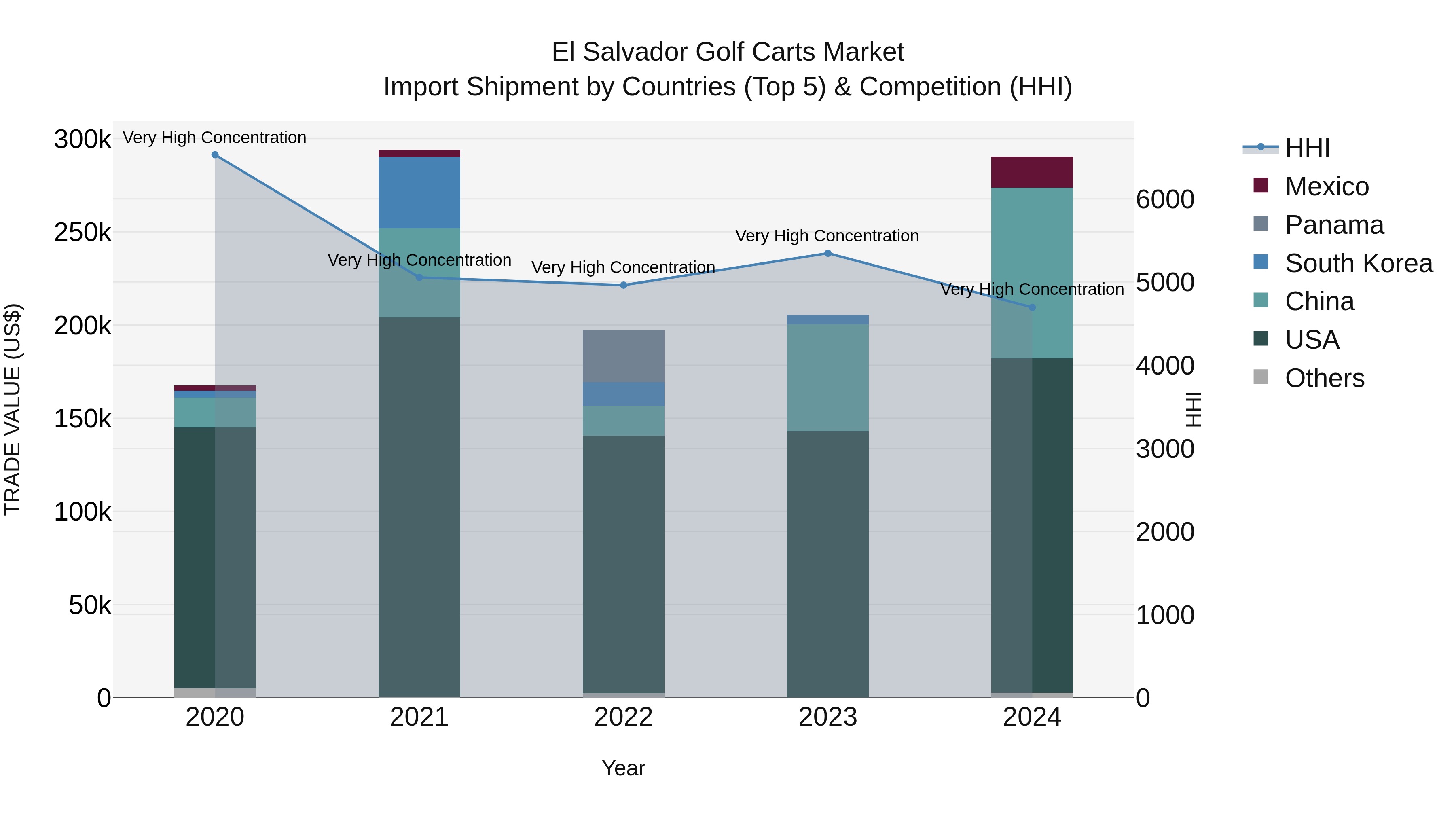 El Salvador Golf Carts Market Top 5 Importing Countries and Market Competition (HHI) Analysis