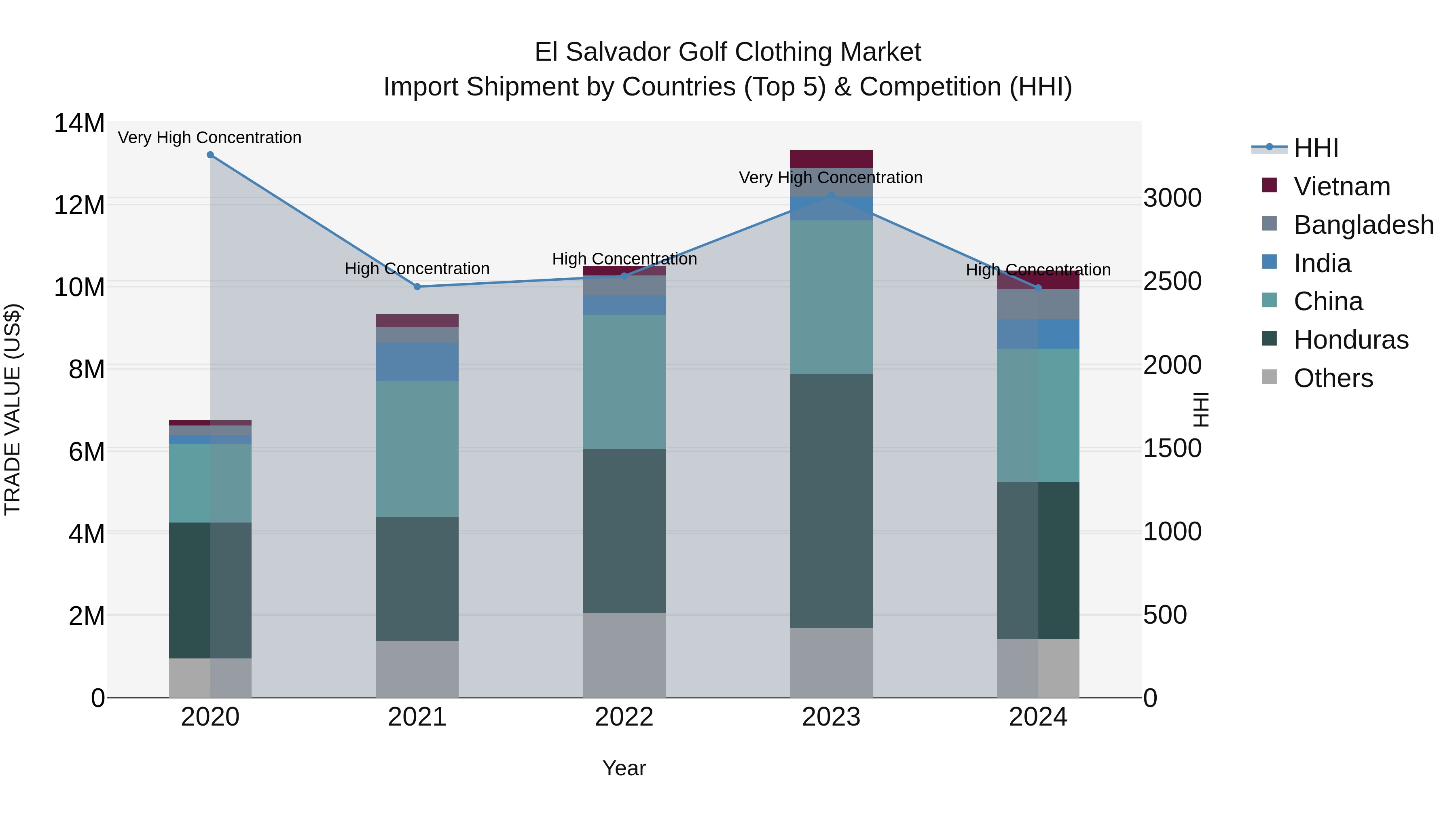 El Salvador Golf Clothing Market Top 5 Importing Countries and Market Competition (HHI) Analysis