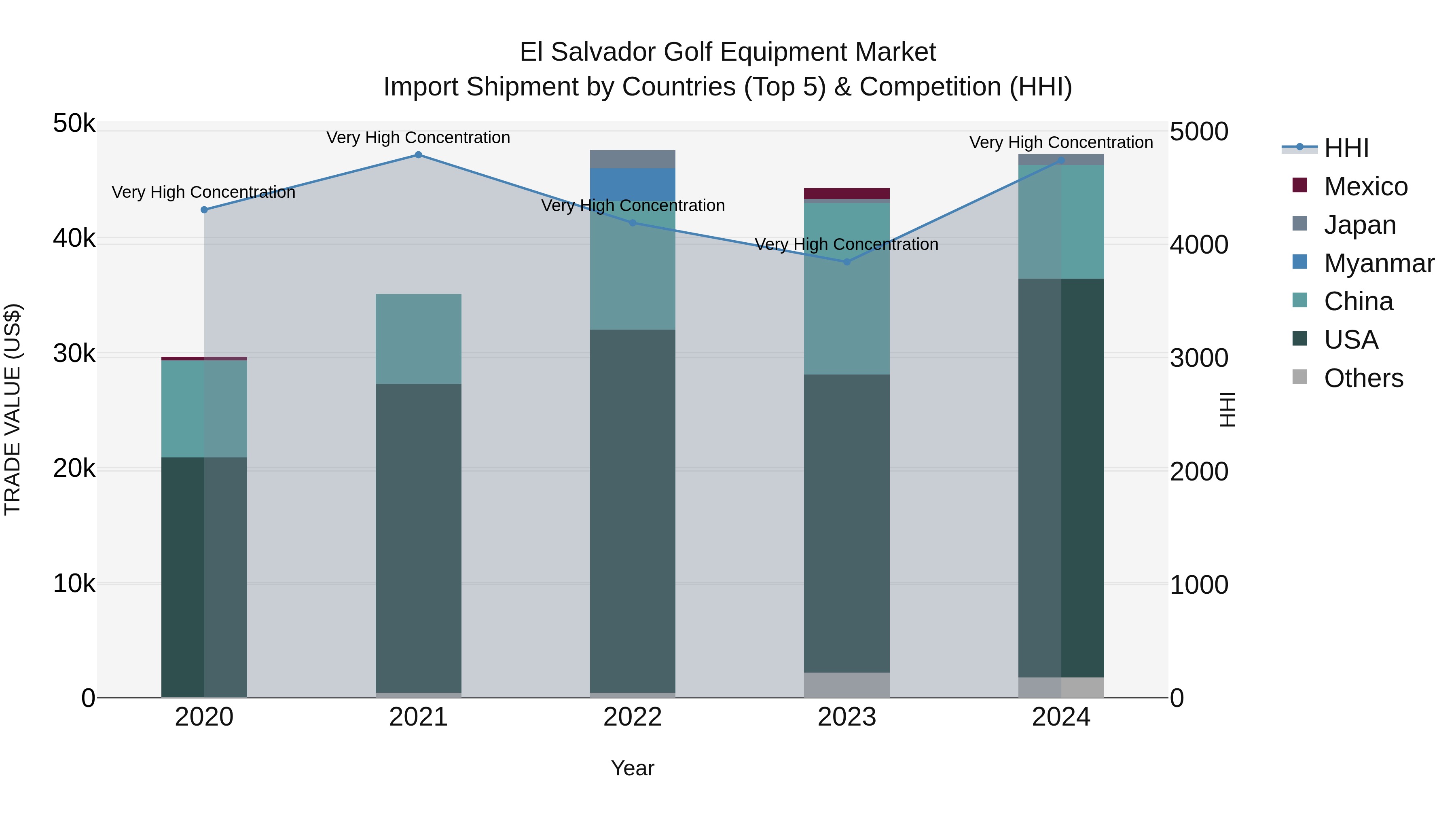 El Salvador Golf Equipment Market Top 5 Importing Countries and Market Competition (HHI) Analysis