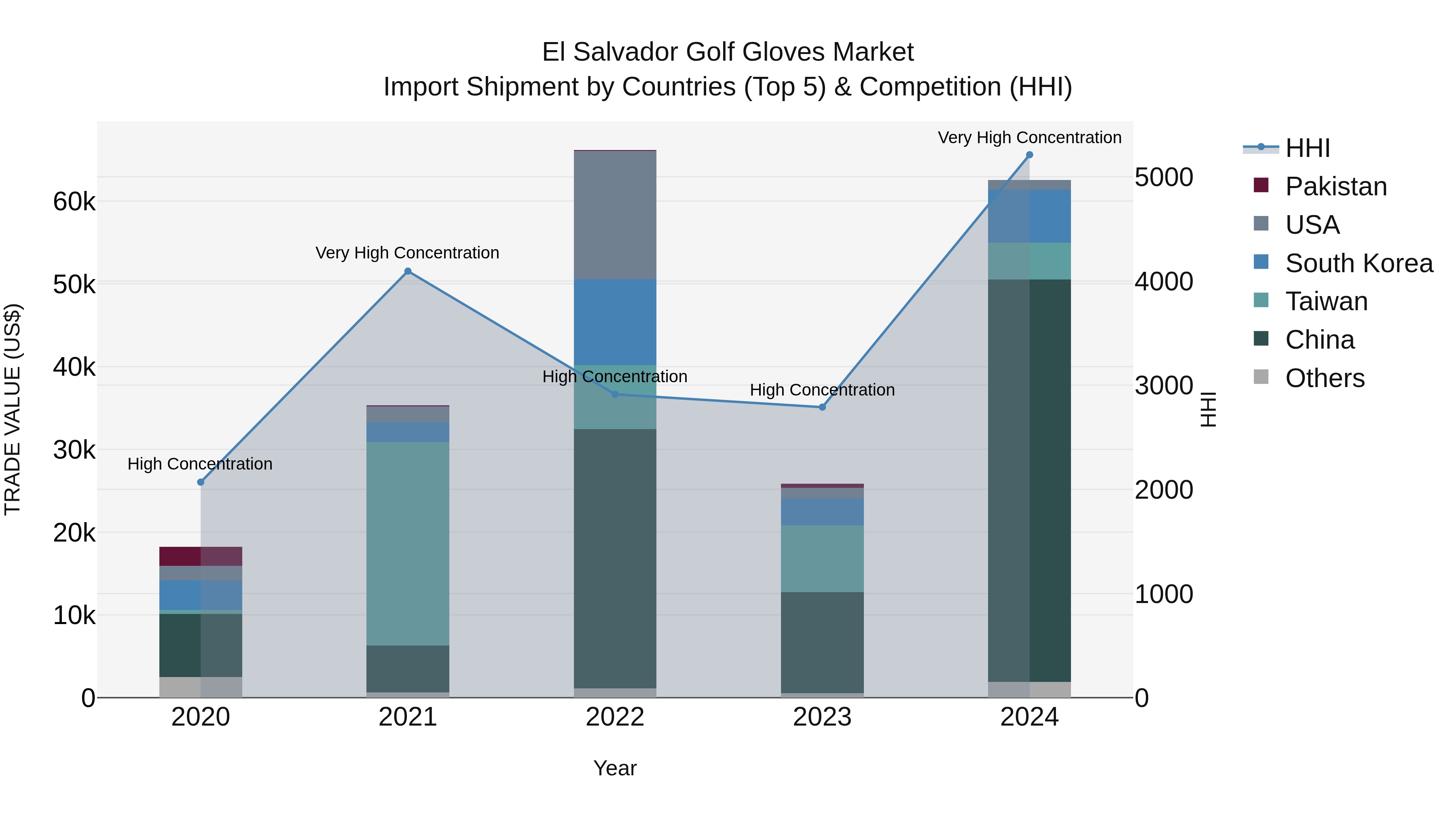 El Salvador Golf Gloves Market Top 5 Importing Countries and Market Competition (HHI) Analysis
