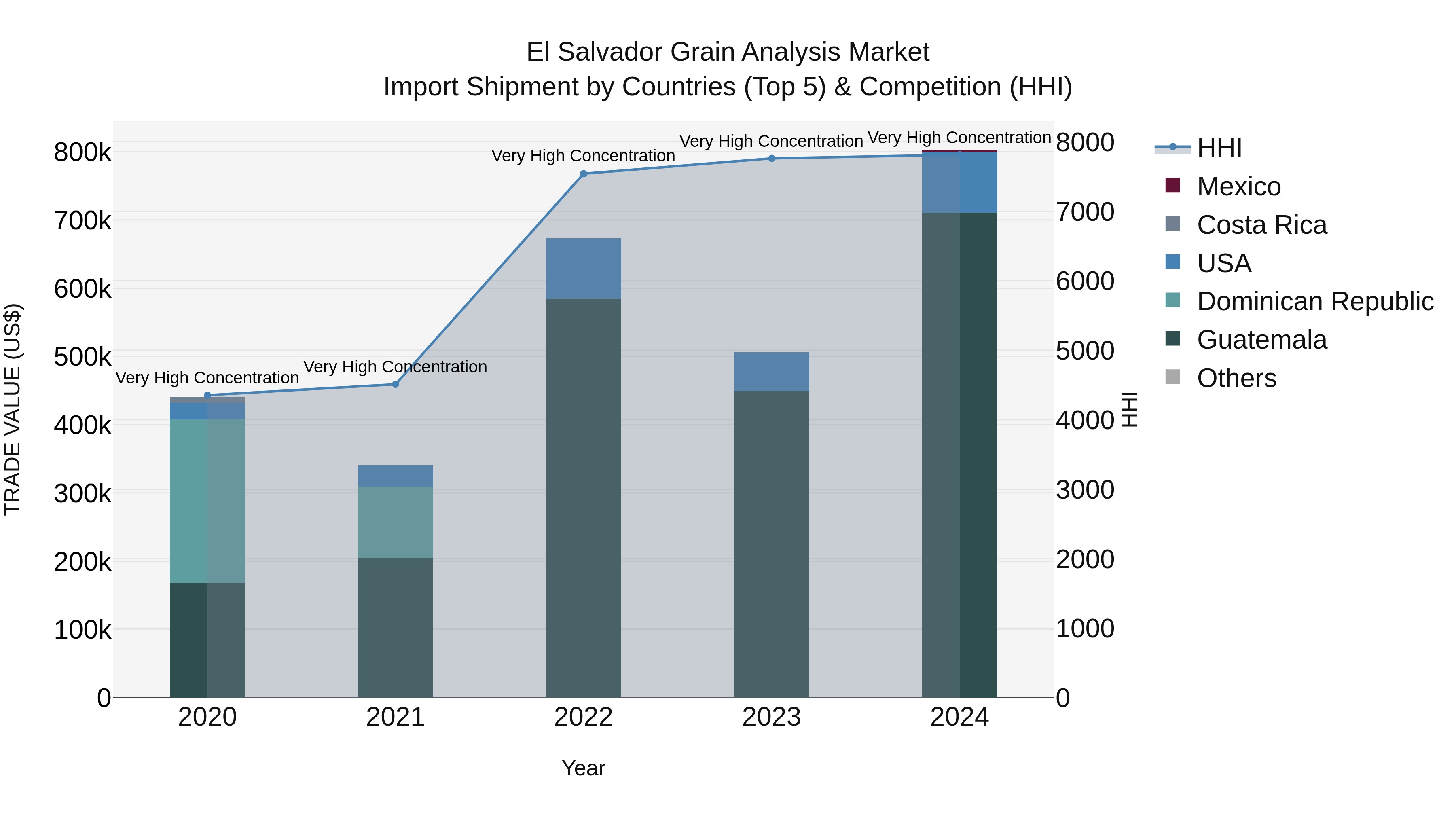 El Salvador Grain Analysis Market Top 5 Importing Countries and Market Competition (HHI) Analysis