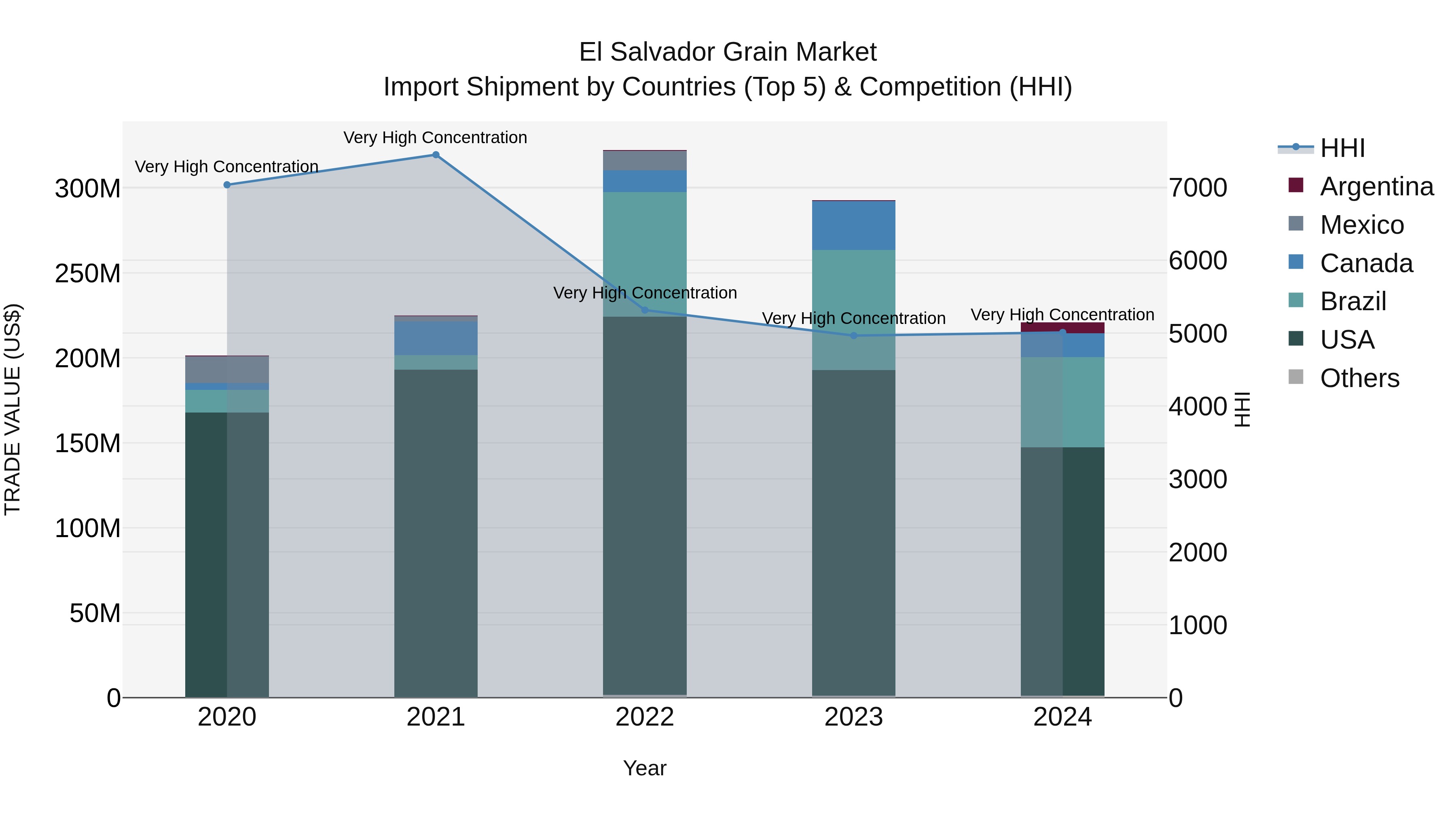 El Salvador Grain Market Top 5 Importing Countries and Market Competition (HHI) Analysis