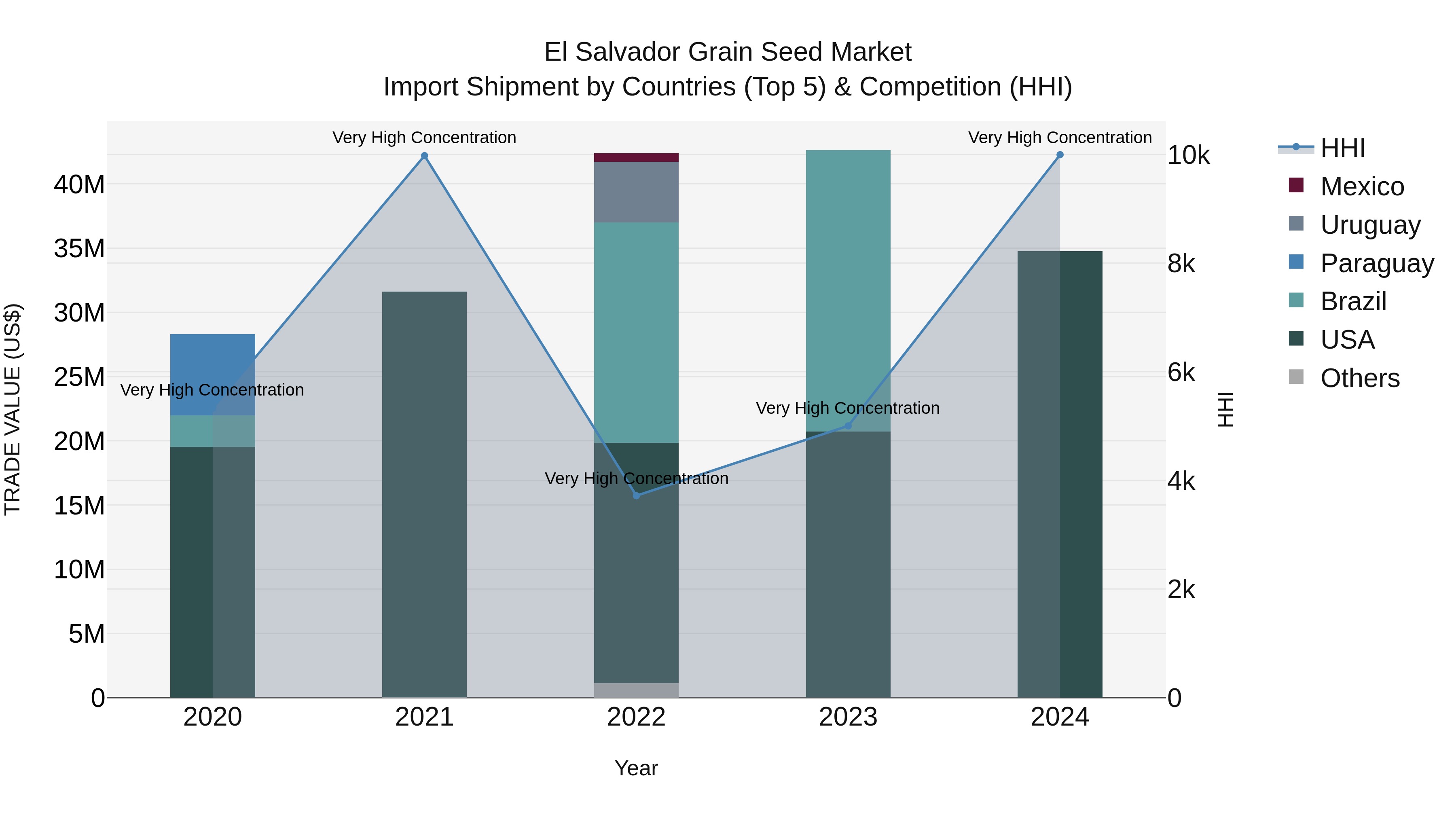 El Salvador Grain Seed Market Top 5 Importing Countries and Market Competition (HHI) Analysis