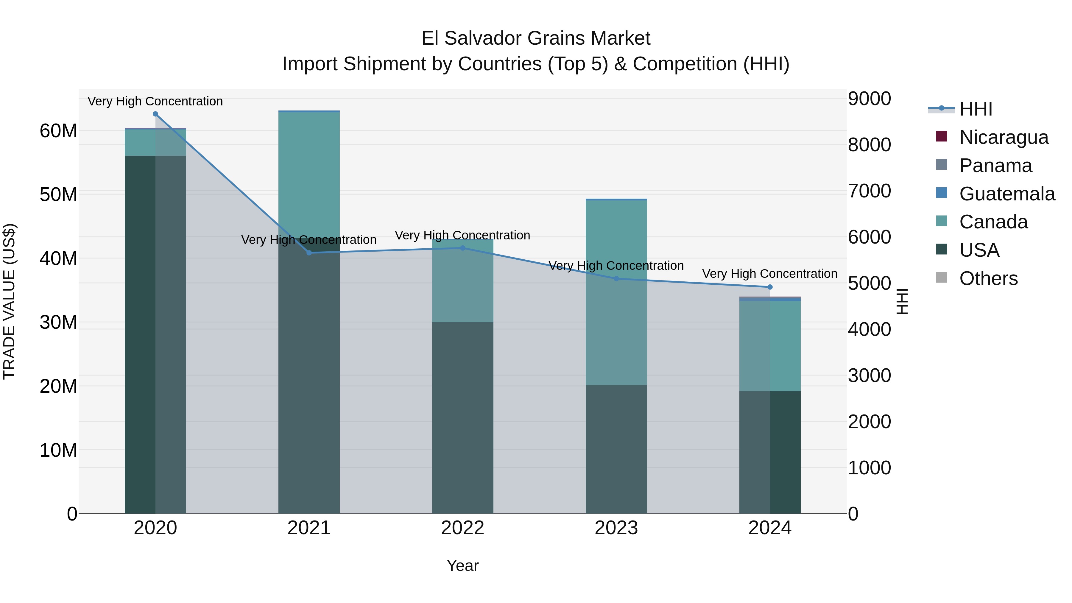 El Salvador Grains Market Top 5 Importing Countries and Market Competition (HHI) Analysis
