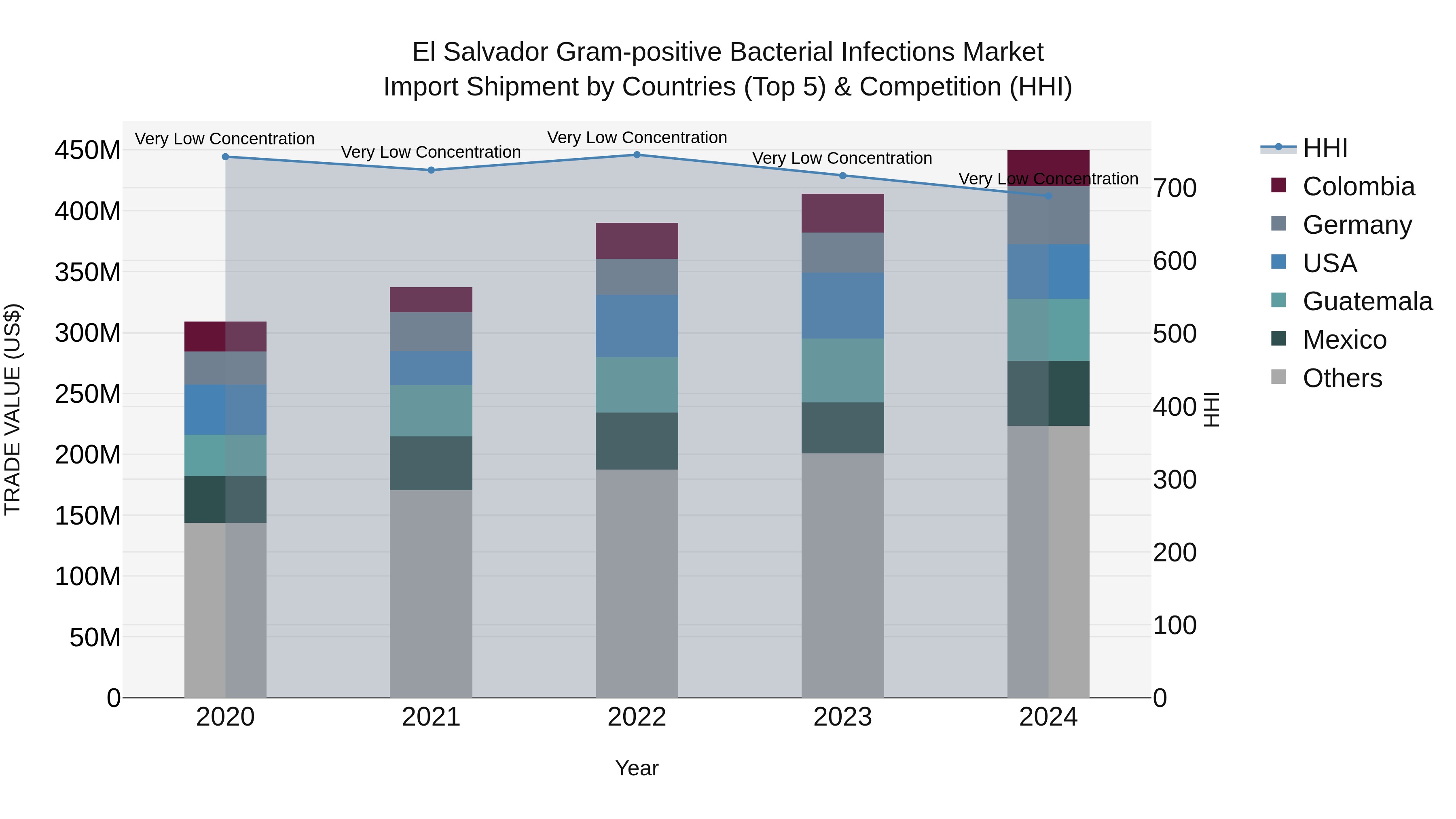 El Salvador Gram Positive Bacterial Infections Market Top 5 Importing Countries and Market Competition (HHI) Analysis