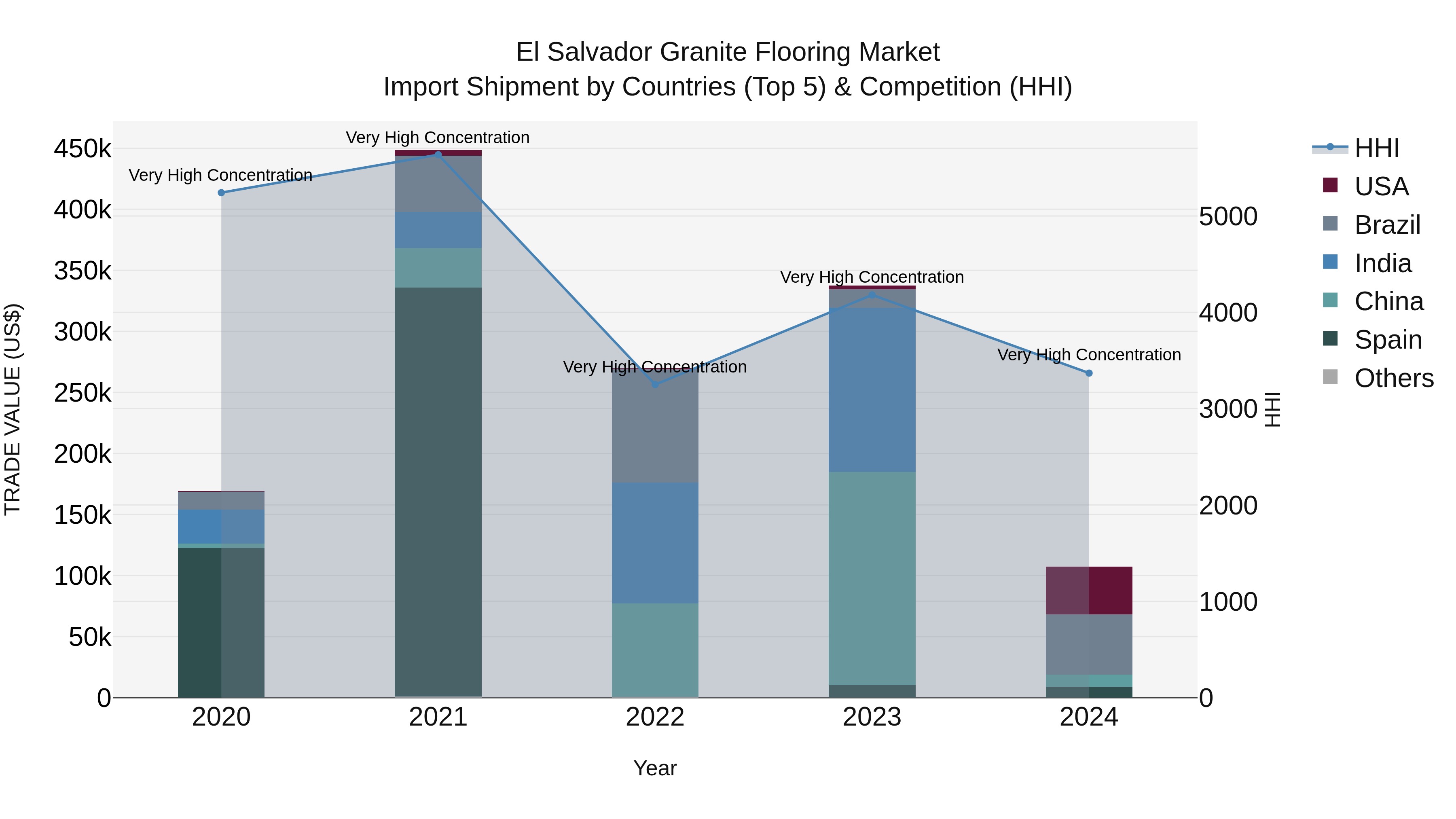 El Salvador Granite Flooring Market Top 5 Importing Countries and Market Competition (HHI) Analysis
